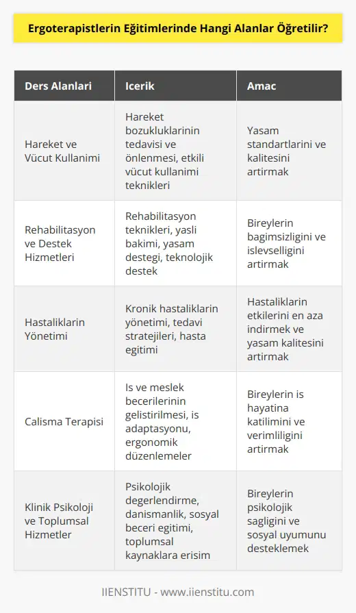 Ergoterapistlerin eğitimleri, insan hareketi veya vücut kullanımının etkili olmasını, özellikle de hareket bozukluklarının tedavisinde ve önlenmesinde, iyileştirmeye yönelik çalışmaların uygulanmasını amaçlayan bir alandır. Ergoterapistler, insanların yaşam standartlarını ve yaşam kalitesini artırmak için özel eğitimler alırlar. Ergoterapistlerin eğitimleri, hareket ve vücut kullanımını iyileştirmek için kullanılabilecek farklı teknikleri, rehabilitasyon ve destek hizmetlerini, yaşlı bakımını, yaşam desteğini veya teknolojik desteği kapsamaktadır. Ergoterapistlerin eğitimleri, hastalıkların yönetimi, çalışma terapisi, klinik psikoloji, rehabilitasyon, fizyoterapi ve toplumsal hizmetler gibi alanları kapsamaktadır.