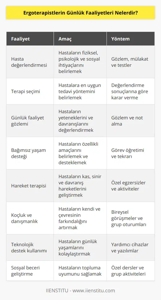 Ergoterapistlerin günlük faaliyetleri, hastaların yaşam kalitesini artırmak için özellikli çözümler geliştirmek ve uygulamak için çok çeşitlilik gösterir. Bu faaliyetler arasında, hastaların fiziksel, psikolojik ve sosyal ihtiyaçlarını değerlendirmek ve onlara en uygun terapiyi seçmek; hastaların günlük faaliyetlerini, yeteneklerini ve davranışlarını gözlemlemek; hastaların bağımsız yaşamlarını desteklemek için özellikli amaçlarını belirlemek, görevleri öğretmek ve tekrar etmek; hastaların kas, sinir ve davranış hareketlerini geliştirmek için hareket terapisi uygulamak; hastaların kendi ve çevresinin farkındalığını artırmak için koçluk ve danışmanlık hizmetleri sunmak; hastaların günlük yaşamlarını desteklemek için teknolojik destekler kullanmak; ve hastaların sosyal becerilerini geliştirmek için özel dersler ve aktiviteler düzenlemek gibi faaliyetler yer alır.