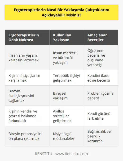 Ergoterapistler, insanların yaşam kalitesini artırmak için ihtiyaçlarını karşılamaya odaklanan, insan merkezli ve yaklaşımını kullanır. Ergoterapistler, çalışmalarını insanların ihtiyaçları üzerine yoğunlaştırarak özdeşleştirir ve ni ön plana çıkarmayı amaçlar. Ergoterapistler, terapötik ilişkiyi geliştirmek için kullanılan bireysel yaklaşımla çalışırlar; kişinin kendisi ve çevresi hakkında düşünme yeteneğini ve öğrenme becerisini öncelikli olarak geliştirmeyi amaçlarlar. Ergoterapistler, insanların yaşam kalitesini artırmak için kullanabilecekleri, kendi güçlerini özellikle fark etme, kendilerini ifade etme ve problem çözme becerilerini geliştirmek için akıllıca stratejiler geliştirmelerine yardımcı olur.