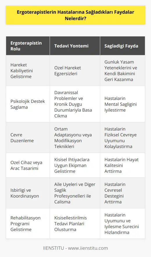 1. Ergoterapistler hastaların hareket kabiliyetini, günlük yaşam yeteneklerini ve kendi bakımını geri kazanmalarına yardımcı olmak için özel hareket egzersizleri uygulayabilir. 2. Ergoterapistler hastaların davranışsal problemleri ve kronik duygu durumlarının üstesinden gelmek için psikolojik destek sağlayabilir. 3. Ergoterapistler hastaların fiziksel çevrelerini düzenlemek için ortam adaptasyonu veya modifikasyon teknikleri uygulayabilir. 4. Ergoterapistler hastaların hayat kalitesini arttırmak için özel cihazlar veya araçlar tasarlayabilir. 5. Ergoterapistler hastaların çevresel desteği arttırmak için aile üyeleri ve diğer sağlık profesyonelleri ile işbirliği yapabilir. 6. Ergoterapistler hastaların uyumunu arttırmak için rehabilitasyon programları geliştirebilir.