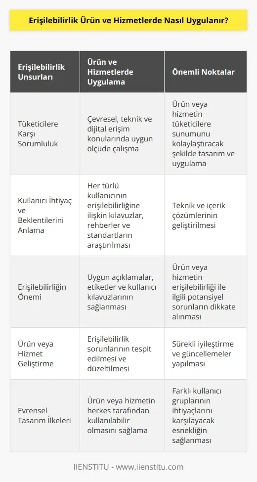 Erişilebilirlik ürün ve hizmetlerde uygulanmak için, öncelikle tüketicilere karşı sorumlu olduğunuzu anlamanız gerekir. Bu, çevresel, teknik ve dijital erişim konularında uygun ölçüde çalışmanızı, ürününüzü veya hizmetinizi tüketicilere sunmayı kolaylaştıracak şekilde tasarlayıp uygulamanızı gerektirir.  Bir ürünün veya hizmetin erişilebilir bir şekilde tasarlanması ve uygulanması için, ürün veya hizmeti kullanacak olan herkesin ihtiyaç ve beklentilerini anlamanız gerekir. Bu, her türlü kullanıcının erişilebilirliğine ilişkin kılavuzlar, rehberler ve standartlar dahil olmak üzere teknik ve içerik çözümleri aramak demektir.  Ürün veya hizmetinizi tüketicilere sunarken erişilebilirliğin önemini göz önünde bulundurmak önemlidir. Bunu, erişilebilirlik konularıyla ilgili uygun açıklamalar, etiketler ve kullanıcı kılavuzlarının sağlanmasıyla yapabilirsiniz. Ayrıca, ürününüzün veya hizmetinizin erişilebilirliği ile ilgili potansiyel sorunları veya riskleri dikkate alarak ürününüzü veya hizmetinizi ve hizmetinizi geliştirmeniz ve düzeltmeniz de önemlidir.