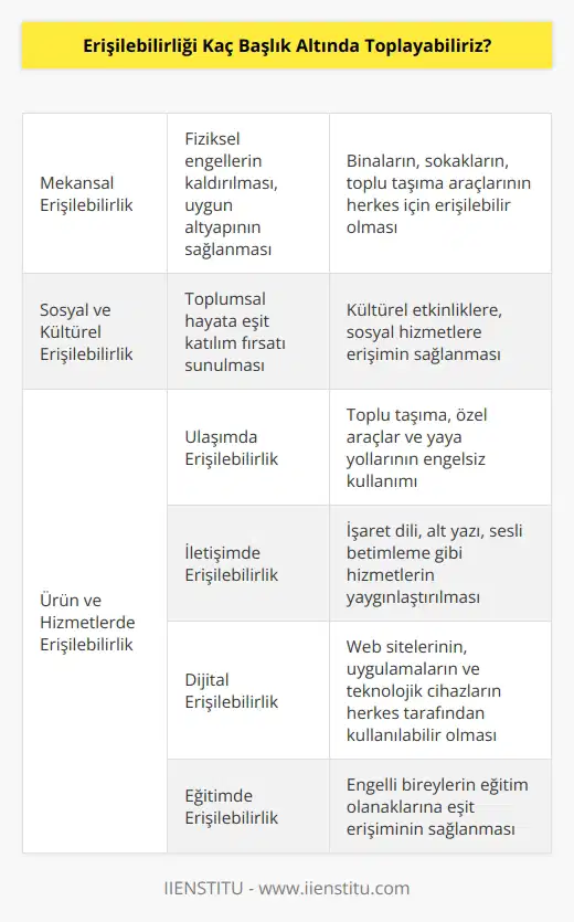 Erişilebilirliği 3 ana başlık ve 4 ara başlık altında toplayabiliriz. Mekânsal erişilebilirlik, sosyal ve kültürel erişilebilirlik, ürün ve hizmetlerde erişilebilirlik. Ürün ve hizmetlerdeki erişilebilirlik kendi içinde 4 guruba ayrılır: Ulaşımda erişilebilirlik, nde erişilebilirlik, dijital erişilebilirlik, eğitimde erişilebilirlik.