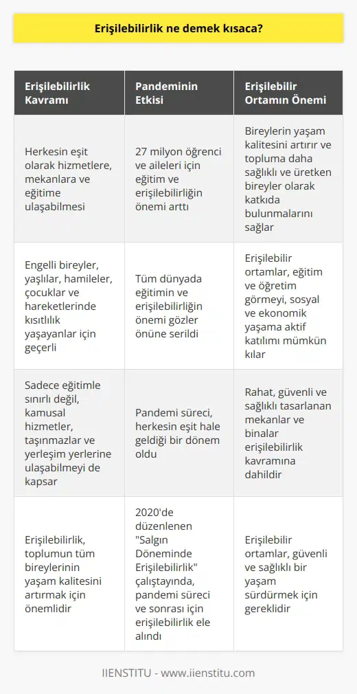 Erişilebilirlik Kavramının Anlamı ve Önemi Erişilebilirlik, çeşitli alanlarda farklı anlamlara sahip bir kavramdır. Genel olarak, bir şeye ulaşmak ve kullanabilmek manası taşır. Bu kavram, engelli bireyler, yaşlılar, hamileler, çocuklar ve hareketlerinde kısıtlılık yaşayan herkes için geçerlidir. Eğitimde erişilebilirlik ise tüm bireylerin eşit olarak eğitim hizmetlerine ulaşabilmesini ifade eder. Pandemi Sürecinde Erişilebilirliğin Önemi Covid-19 pandemisi sürecinde, kimsenin eğitime, okula, öğretmene erişemediği bir dönem yaşandı ve bu süreç tüm insanları eşit hale getirdi. Türkiyedeki 27 milyon öğrenci ve onların aileleri için eğitim ve erişilebilirlik kavramları daha da önem kazandı. Pandemi süreci, tüm dünyada eğitimin ve erişilebilirliğin ne kadar önemli olduğunu gözler önüne serdi. Erişilebilirlik Kapsamlı Bir Kavramdır Erişilebilirlik, sadece eğitime ulaşmakla sınırlı bir kavram değildir. Kamusal hizmetler, bir taşınmaza, bir yerleşim yerine ulaşabilmek ve bunları rahatça kullanabilmek için de geçerli bir kavramdır. Bu bağlamda, rahat, güvenli ve sağlıklı tasarlanan mekânlar ve binalar da erişilebilirlik kavramına dahil edilmelidir. Erişilebilir Ortamın Tanımı ve Önemi Erişilebilir ortam, bireylerin eğitim ve öğretim görebilmesi, sosyal ve ekonomik yaşama aktif şekilde katılabilmeleri için mümkün olan en uygun ortamdır. Bu ortama erişim sağlayabilen insanlar, yaşam kalitesini artırabilir ve topluma daha sağlıklı ve üretken bireyler olarak katkıda bulunabilirler. Çalıştayda elde edilen sonuçlar 2020 yılında düzenlenen Salgın Döneminde Erişilebilirlik konulu çalıştayda, erişilebilirlik kavramı pandemi süreci ve sonrası için ele alındı. Çalıştay kapsamında incelenen alanlar arasında mekân tasarımı, mekânsal erişilebilirlik ve kent ölçeğinde alınması gereken fiziksel ve mimari tedbirler bulunmaktadır. Sonuç olarak, erişilebilirlik kavramı, toplumun tüm bireylerinin yaşam kalitesini artırmak, güvenli ve sağlıklı bir yaşam sürdürmek için önemlidir. Pandemi sürecinde elde edilen deneyimler, bu kavramın önemini daha da vurgulamıştır.