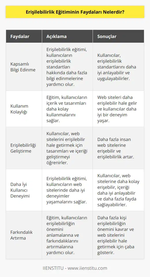1. Daha kapsamlı ve daha kolay erişilebilirlik hakkında bilgi edinme: Erişilebilirlik eğitimi, kullanıcıların erişilebilirlik hakkında daha fazla bilgi edinmelerine yardımcı olur. Bu, kullanıcıların erişilebilirlik standartlarının ne olduğunu ve nasıl uygulanacağını anlamalarına yardımcı olur.  2. İçerik ve tasarımların kullanımını kolaylaştırır: Erişilebilirlik eğitimi, kullanıcıların içeriği ve tasarımları daha kolay kullanmalarını sağlar. Bu, kullanıcıların web sitelerini daha kolay erişebilmelerini ve daha iyi bir deneyim yaşamalarını sağlar.  3. İçerik ve tasarımların erişilebilirliğini geliştirir: Erişilebilirlik eğitimi, kullanıcıların web sitelerini erişilebilir hale getirmelerini sağlar. Bu, erişilebilirliği artırmak ve daha fazla insanın web sitelerine erişebilmelerini sağlamak için kullanılan tasarımları ve içeriği geliştirmelerine yardımcı olur.  4. Kullanıcıların daha iyi deneyimler yaşamalarını sağlar: Erişilebilirlik eğitimi, kullanıcıların web sitelerinde daha iyi deneyimler yaşamalarını sağlar. Bu, kullanıcıların web sitelerine daha kolay erişebilmelerini, web sitelerindeki içeriği daha iyi anlayabilmelerini ve web sitelerinden daha fazla fayda sağlayabilmelerini sağlar.