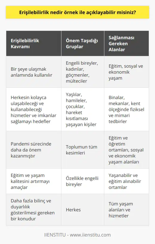 Erişilebilirlik: Temel Kavramlar ve Önemi  Erişilebilirlik, bir şeye ulaşmak anlamında kullanılan ve özellikle engelli bireyler için büyük öneme sahip olan bir kavramdır. Eğitimde erişilebilirlik, engelli bireyler, kadınlar, göçmenler ve mülteciler için büyük önem taşıyan bir kavramdır. Pandemi sürecinde bu durum daha da önem kazanarak erişilebilirlik herkes için ortak bir kavram olmuştur. Bu bağlamda, erişilebilirliğin ülke genelinde ve dünya çapında önem taşıdığını söyleyebiliriz.  Erişilebilirlik, binalar ve mekanlar başta olmak üzere tüm alanlarda herkesin kolayca ulaşabileceği ve kullanabileceği hizmetler ve imkanları sağlamaya yönelik bir anlayıştır. Bu kavram, engelli bireyler, yaşlılar, hamileler, çocuklar ve hareket kısıtlaması yaşayan kişiler için önem taşır.  Mekânsal Erişilebilirlik ve Tasarım  Erişilebilir ortamların tasarlanması, bireylerin eğitim ve öğretim görebilmeleri, sosyal ve ekonomik yaşam sürdürebilmeleri açısından büyük önem taşır. Mekânlar kullanıcıların özelliklerine göre tasarlanmalı ve herkesin rahatlıkla kullanabileceği, ulaşılabilir ve erişilebilir olmalıdır. Kent ölçeğinde ise fiziksel ve mimari tedbirlerin alınması gereklidir.  Erişilebilirlik ve Pandemi Süreci  2020 yılında gerçekleştirilen Salgın Döneminde Erişilebilirlik başlıklı çalıştay, pandemi sürecinde erişilebilirliğin önemini göstermek açısından büyük önem taşımaktadır. Çalıştayda ele alınan kavramlar, erişilebilirlikle ilgili sorunları ve çözüm önerilerini ortaya koymuştur.  Sonuç olarak, erişilebilirlik kavramı özellikle engelli bireyler başta olmak üzere toplumun tüm kesimleri için büyük öneme sahip olup, eğitim ve yaşam kalitesini artırmaktadır. Ayrıca, pandemi süreci ile birlikte erişilebilirliğin daha geniş kitleler için de öneminin arttığını görmekteyiz. Bu nedenle, erişilebilirlik konusunda daha fazla bilinç ve duyarlılık göstererek, herkes için yaşanabilir ve eğitim alınabilir ortamların sağlanması hedeflenmelidir.