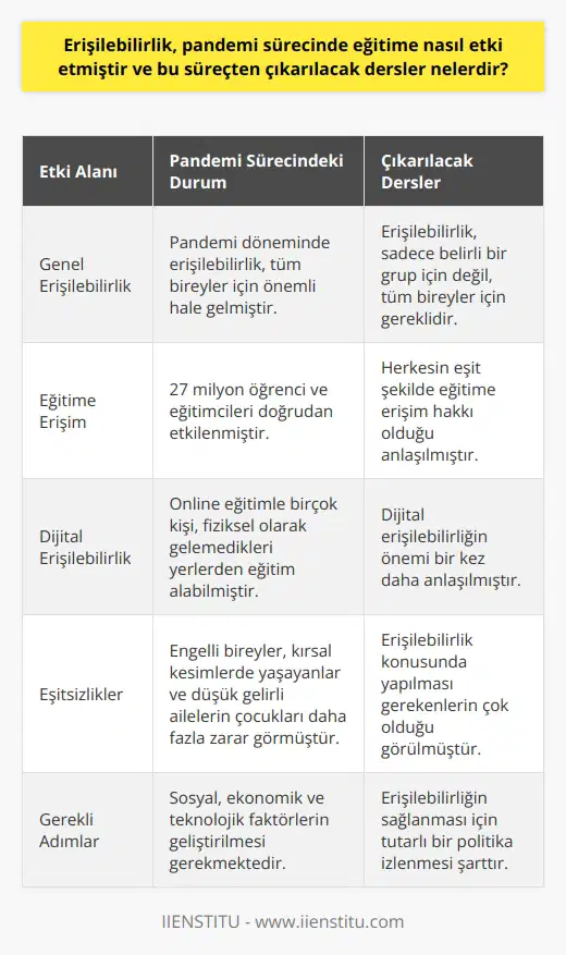Pandemi döneminde erişilebilirlik kavramının eğitime olan etkisi oldukça fazla olmuştur. Daha önce belirli kesimlerin ihtiyaçları doğrultusunda ele alınan erişilebilirlik, pandemi sürecinde tüm bireyler için önemli hale gelmiştir. Eğitime, öğretmene, okula ulaşımın kısıtlandığı bu dönemde, eğitimde erişilebilirliğin herkes için gerekli olduğu ortaya çıkmıştır.   Özellikle 27 milyon öğrenciye ve onların eğitimcilerine, ailelerine direk etki eden bu durum, herkesin eşit şekilde eğitime erişim hakkı olduğunu göstermiştir. Bunun dışında, pandemi döneminde dijital erişilebilirliğin önemi de bir kez daha anlaşılmıştır. Çünkü online eğitimle birçok kişi, fiziksel gelebilecekleri yerler dışında birçok yerden eğitim alabilme fırsatı bulmuştur.  Ancak, bu fırsatın eşit şekilde dağılımadığı ve bazı kesimlerin bu süreçten daha fazla olumsuz etkilendiği de göz ardı edilmemelidir. Özellikle engelli bireyler, kırsal kesimlerde yaşayanlar ve gelir durumu düşük olan ailelerin çocukları bu süreçten daha fazla zarar görmüştür. Bu durum, erişilebilirlik konusunda yapılması gerekenlerin ne kadar çok olduğunu göstermiştir.  Sonuç olarak, pandemi sürecinden çıkarılacak en önemli derslerden biri, eğitimde erişilebilirliğin sadece belirli bir grup için değil, tüm bireyler için gerekli olduğudur. Bunun yanında, eğitimde erişilebilirliğin sağlanması için sosyal, ekonomik ve teknolojik faktörlerin geliştirilmesi ve bu konuda tutarlı bir politika izlenmesi gerekliliği de dikkat çeken diğer bir önemli noktadır.