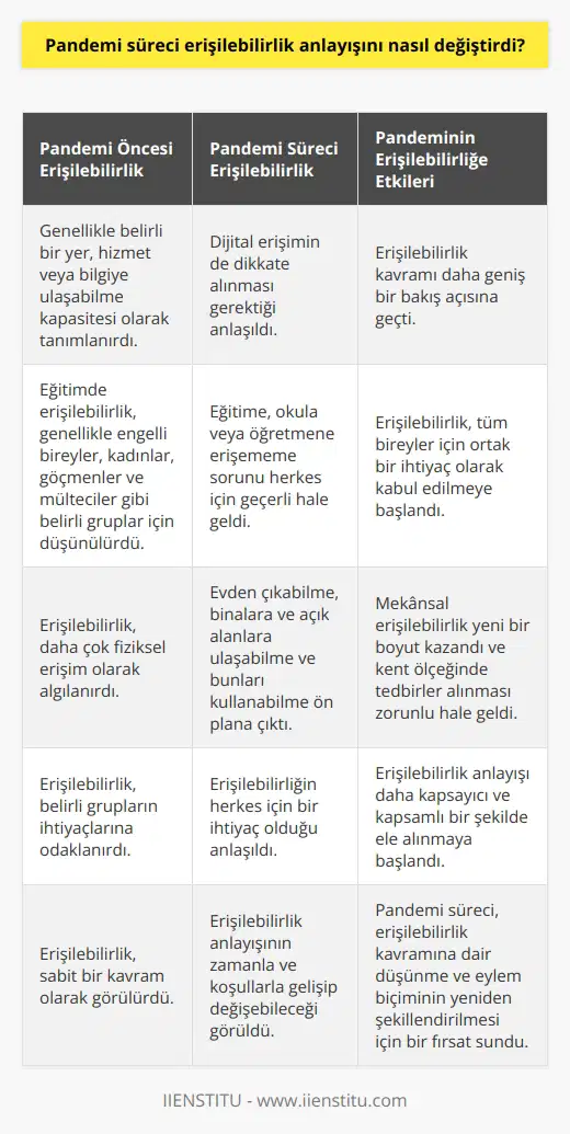Pandemi süreci, erişilebilirlik anlayışını büyük ölçüde değiştirdi. Erişilebilirlik, genellikle belirli bir yer, hizmet veya bilgiye ulaşabilme kapasitesi olarak tanımlanır. Ancak, COVID-19 pandemisi nedeniyle yüz yüze eğitim ve hizmetlere erişim noktasında ihtiyaç duyulan değişiklikler, erişilebilirlik kavramının daha geniş bir bakış açısına geçmesine yol açtı. Artık sadece fiziksel erişimi değil, dijital erişimi de düşünmek zorundayız. Özellikle eğitimde erişilebilirlik anlayışı, pandemi süreci ile birlikte önemli bir değişim geçirdi. Eskiden, eğitime erişilebilirlik genellikle engelli bireyler, kadınlar, göçmenler ve mülteciler gibi belirli gruplardan bahsederken, pandemi süreci bu kavramı herkes için geçerli hale getirdi. Pandemi nedeniyle eğitime, okula veya öğretmene erişemediğimiz bir dönem yaşadık. Bu durum, erişilebilirliği sadece belirli gruplar için değil, tüm bireyler için ortak bir ihtiyaç haline getirdi. Dolayısıyla pandemi süreci, erişilebilirliği tüm insanların kamusal hizmetlere, bir taşınmaza, bir yerleşim yerine ulaşabilmeleri ve bunları rahatça kullanabilmeleri şeklinde ifade etmemizi gerektirdi. Bu kavram şimdi engelli birey, hamile, yaşlı, kronik hasta olan kişi, çocuk ve hareketlerinde kısıtlama yaşayan herkesi içeriyor. Pandemi süreci, erişilebilirliğin rahat, güvenli ve sağlıklı bir şekilde tasarlanan ve toplumun tüm kişilerinin kolayca kullanabileceği mekânlar ve binalar yaratma anlamında da değişikliğe uğradığını gösterdi. İnsanın eğitim ve öğretim görebilmesinin, sosyal ve ekonomik yaşamını sürdürebilmesinin mümkün olduğu erişilebilir bir ortam yaratmak daha da önem kazandı. Pandemi süreci, mekânsal erişilebilirliği de yeni bir boyuta taşıdı. Farklı ihtiyaçları olan bireylerin evden çıkabilmeleri, başkalarına muhtaç olmadan çeşitli binalara ve açık alanlara ulaşabilmeleri ve bunları kullanabilmeleri ön planda oldu. Bu durum, kent ölçeğinde tüm fiziksel ve mimari tedbirlerin alınmasını zorunlu hale getirdi. Kaldırımda, parkta, çocuk oyun yerinde, yaya geçidinde, kamu kullanımına açık tüm binalarda erişilebilirliğin sağlanması gerekiyor. Bu süreç, erişilebilirliğin herkes için bir ihtiyaç olduğunu bizlere bir kez daha gösterdi. Sonuç olarak, pandemi süreci, erişilebilirlik anlayışına ve bu kavramın toplum içinde nasıl ele alındığına dair derinlemesine bir bakış sunmamızı sağladı. Bu dönem, hepimize erişilebilirliğin tek tip bir kavram olmadığını, tüm insanların farklı erişim ihtiyaçları olduğunu ve bu ihtiyaçların kamu hizmetlerine, yerleşim yerlerine ve diğer altyapılara uygun şekilde karşılanması gerektiğini hatırlattı. Ayrıca, erişilebilirlik anlayışının zamanla ve koşullarla gelişip değişebileceğini de gördük. Pandemi sürecinin getirdiği zorluklar, erişilebilirlik kavramının daha kapsayıcı ve kapsamlı bir şekilde ele alınmasına liderlik etti. İşte bu nedenle, erişilebilirliğin herkes için sağlanabileceği bir dünya yaratmak için pandemi süreci, bu kavrama dair düşünme ve eylem biçimimizi yeniden şekillendirmemiz için bir fırsat sunmuştur.