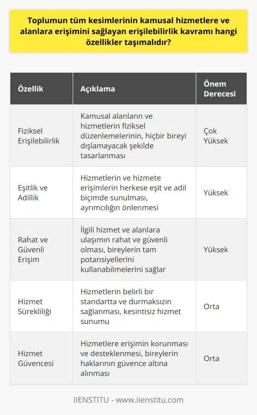 Erişilebilirlik kavramı, tüm toplumun çeşitli kamusal hizmetlere ve alanlara eşit, adil ve özgür biçimde ulaşabilmelerini ifade eder. Bu demokratik ve sosyal bir haktır ve toplumun tüm kesimlerini, engelli bireylerden kadınlara, göçmenlerden çocuklara kadar herkesi kapsar. Bu yüzden, erişilebilirlik kavramının taşıması gereken özellikler aynı zamanda toplum hizmeti veren kuruluşların ve devletin yükümlülüklerini belirler.  Öncelikle, fiziksel erişilebilirlik temel özelliklerden biri olmalıdır. Her bireyin dini, ırki, cinsiyeti, engelli durumu, yaşlılık durumu veya herhangi bir fiziksel veya sosyal özelliği nedeniyle hiçbir kamusal hizmetten veya alandan mahrum kalmaması gerekmektedir. Kamusal alanların ve hizmetlerin fiziksel düzenlemeleri, en geniş biçimde hizmet sağlama kapasitesine sahip olmalıdır.  Bireyler arasında herhangi bir ayrımcılığı önlemek amacıyla, diğer bir önemli özellik eşitlik ve adilliktir. Hizmetlerin ve hizmete erişimlerin herkese eşit ve adil biçimde sunulması, bireylerin sosyal haklarının korunmasını sağlar.  İlgili hizmet ve alanlara ulaşımın rahat ve güvenli olması da büyük önem taşır. Bu, bireylerin bu hizmet ve alanları en etkili biçimde kullanmalarını ve tam potansiyellerini kullanabilmelerini sağlar.  Son olarak, hizmetlerin ve hizmete erişimin sürekliliği ve güvencesi de oldukça önemlidir. Süreklilik kavramı, bu hizmetlerin belirli bir standartta ve durmaksızın sağlandığı anlamına gelirken, güvence içinde bu hizmetlere erişimin korunması ve desteklenmesi ifade edilir.  Sonuç olarak, erişilebilirlik kavramı, toplumun tüm kesimlerine yönelik bir anlayışı ifade eder ve bu nedenle taşıması gereken özellikler, toplumun tüm bireylerinin haklarını ve ihtiyaçlarını gözetmelidir. Bu noktada, fiziksel erişilebilirlik, eşitlik ve adillik, rahat ve güvenli ulaşım ve hizmet sürekliliği ve güvencesi gibi özellikler ön plana çıkmaktadır. Bu kapsamlı ve herkesi kapsayan bir erişilebilirlik anlayışının sağlandığı bir toplum, daha adil, demokratik ve kapsayıcı olacaktır.
