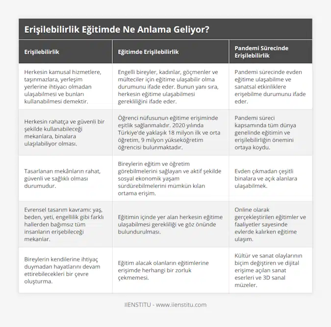 Herkesin kamusal hizmetlere, taşınmazlara, yerleşim yerlerine ihtiyacı olmadan ulaşabilmesi ve bunları kullanabilmesi demektir, Engelli bireyler, kadınlar, göçmenler ve mülteciler için eğitime ulaşabilir olma durumunu ifade eder Bunun yanı sıra, herkesin eğitime ulaşabilmesi gerekliliğini ifade eder, Pandemi sürecinde evden eğitime ulaşabilme ve sanatsal etkinliklere erişebilme durumunu ifade eder, Herkesin rahatça ve güvenli bir şekilde kullanabileceği mekanlara, binalara ulaşılabiliyor olması, Öğrenci nüfusunun eğitime erişiminde eşitlik sağlanmalıdır 2020 yılında Türkiye'de yaklaşık 18 milyon ilk ve orta öğretim, 9 milyon yükseköğretim öğrencisi bulunmaktadır, Pandemi süreci kapsamında tüm dünya genelinde eğitimin ve erişilebilirliğin önemini ortaya koydu, Tasarlanan mekânların rahat, güvenli ve sağlıklı olması durumudur, Bireylerin eğitim ve öğretim görebilmelerini sağlayan ve aktif şekilde sosyal ekonomik yaşam sürdürebilmelerini mümkün kılan ortama erişim, Evden çıkmadan çeşitli binalara ve açık alanlara ulaşabilmek, Evrensel tasarım kavramı: yaş, beden, yeti, engellilik gibi farklı hallerden bağımsız tüm insanların erişebileceği mekanlar, Eğitimin içinde yer alan herkesin eğitime ulaşabilmesi gerekliliği ve göz önünde bulundurulması, Online olarak gerçekleştirilen eğitimler ve faaliyetler sayesinde evlerde kalırken eğitime ulaşım, Bireylerin kendilerine ihtiyaç duymadan hayatlarını devam ettirebilecekleri bir çevre oluşturma, Eğitim alacak olanların eğitimlerine erişimde herhangi bir zorluk çekmemesi, Kültür ve sanat olaylarının biçim değiştiren ve dijital erişime açılan sanat eserleri ve 3D sanal müzeler