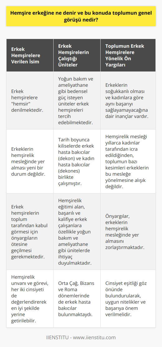 Erkeklerine Yönelik Görüşler  lik mesleğine erkeklerin ilgisi son yıllarda artmıştır. 2007 yılında yapılan yasa değişikliği ile erkeklere  olma hakkı tanındı. Ancak toplumda erkek lerle ilgili bazı ön yargılar bulunmaktadır. Erkek lerin yeri ve toplumun bu duruma bakışını inceleyelim.  Erkekler ve lik  Erkek öğrencilerin lik mesleğine yönelimi artmaktadır ve üniversiteler artık erkek öğrencilere lik eğitimi vermektedir. Erkekler tarafından icra edilen bu kutsal mesleğe hemşir denilmektedir. Ayrıca bazı hastaneler yoğun bakım ve ameliyathane gibi bedensel güç isteyen ünitelerde erkek leri tercih edebilmekteler.  Toplumdaki Ön Yargılar  lik mesleği, yıllardır kadınlar tarafından icra edilmekte olduğundan, toplumun bazı kesimleri erkeklerin bu mesleğe yönelmesine alışık değildir. Bu nedenle, erkek lere yönelik ön yargılar oluşmuştur. Bu ön yargılar, erkeklerin soğukkanlı olması ve kadınlara göre aynı başarıyı sağlayabileceğine dair inançlardan kaynaklanmaktadır.  Tarih Boyunca Erkek ler  Erkeklerin lik mesleğinde yer alması yeni bir durum değildir. Tarih boyunca, kiliselerde dekon adı verilen erkek hasta bakıcılar ve dekones adı verilen kadın hasta bakıcılar birlikte çalışmıştır. Orta Çağ, Bizans ve Roma dönemlerinde de erkek hasta bakıcılar bulunmaktaydı.  Sonuç  Erkek lerin toplum tarafından kabul görmesi için önyargıların ötesine geçilmesi gerekmektedir. lik eğitimi alan, başarılı ve kalifiye erkek çalışanlara özellikle yoğun bakım ve ameliyathane gibi ünitelerde ihtiyaç duyulmaktadır.  erkeğine hemşir denilir ve bu konuyu tartışmak yerine, cinsiyet eşitliği göz önünde bulundurularak, uygun nitelikler ve başarıya önem verilmelidir. lik unvanı ve görevi, her iki cinsiyeti de değerlendirerek en iyi şekilde yerine getirilebilir ve toplumun bu konudaki düşüncelerinin de değişmesi sağlanabilir.