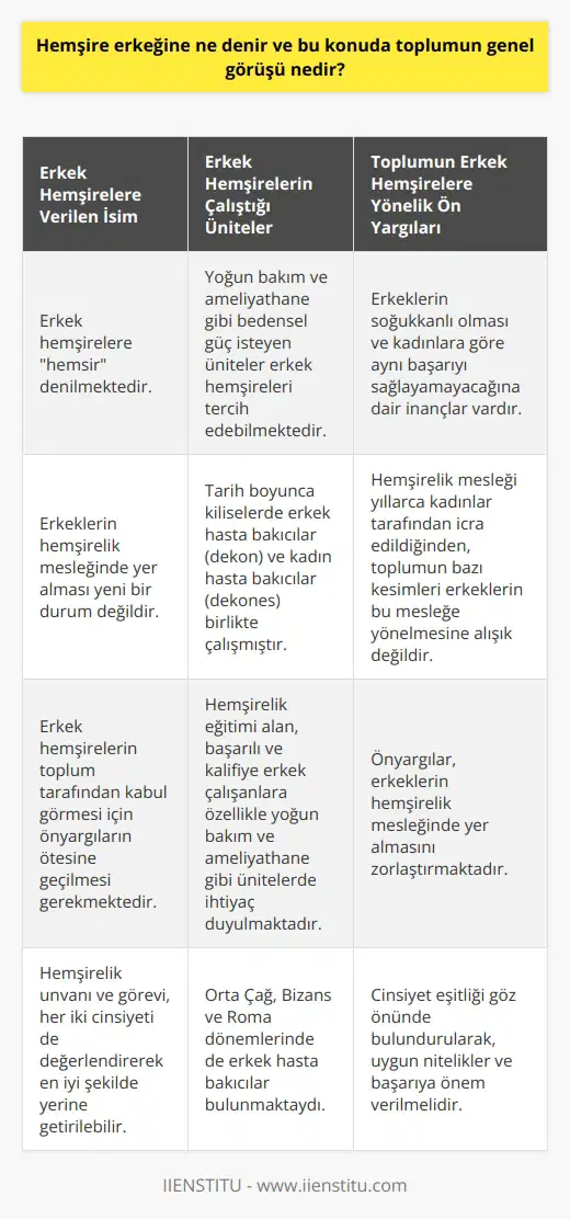 Erkeklerine Yönelik Görüşler lik mesleğine erkeklerin ilgisi son yıllarda artmıştır. 2007 yılında yapılan yasa değişikliği ile erkeklere olma hakkı tanındı. Ancak toplumda erkek lerle ilgili bazı ön yargılar bulunmaktadır. Erkek lerin yeri ve toplumun bu duruma bakışını inceleyelim. Erkekler ve lik Erkek öğrencilerin lik mesleğine yönelimi artmaktadır ve üniversiteler artık erkek öğrencilere lik eğitimi vermektedir. Erkekler tarafından icra edilen bu kutsal mesleğe hemşir denilmektedir. Ayrıca bazı hastaneler yoğun bakım ve ameliyathane gibi bedensel güç isteyen ünitelerde erkek leri tercih edebilmekteler. Toplumdaki Ön Yargılar lik mesleği, yıllardır kadınlar tarafından icra edilmekte olduğundan, toplumun bazı kesimleri erkeklerin bu mesleğe yönelmesine alışık değildir. Bu nedenle, erkek lere yönelik ön yargılar oluşmuştur. Bu ön yargılar, erkeklerin soğukkanlı olması ve kadınlara göre aynı başarıyı sağlayabileceğine dair inançlardan kaynaklanmaktadır. Tarih Boyunca Erkek ler Erkeklerin lik mesleğinde yer alması yeni bir durum değildir. Tarih boyunca, kiliselerde dekon adı verilen erkek hasta bakıcılar ve dekones adı verilen kadın hasta bakıcılar birlikte çalışmıştır. Orta Çağ, Bizans ve Roma dönemlerinde de erkek hasta bakıcılar bulunmaktaydı. Sonuç Erkek lerin toplum tarafından kabul görmesi için önyargıların ötesine geçilmesi gerekmektedir. lik eğitimi alan, başarılı ve kalifiye erkek çalışanlara özellikle yoğun bakım ve ameliyathane gibi ünitelerde ihtiyaç duyulmaktadır. erkeğine hemşir denilir ve bu konuyu tartışmak yerine, cinsiyet eşitliği göz önünde bulundurularak, uygun nitelikler ve başarıya önem verilmelidir. lik unvanı ve görevi, her iki cinsiyeti de değerlendirerek en iyi şekilde yerine getirilebilir ve toplumun bu konudaki düşüncelerinin de değişmesi sağlanabilir.