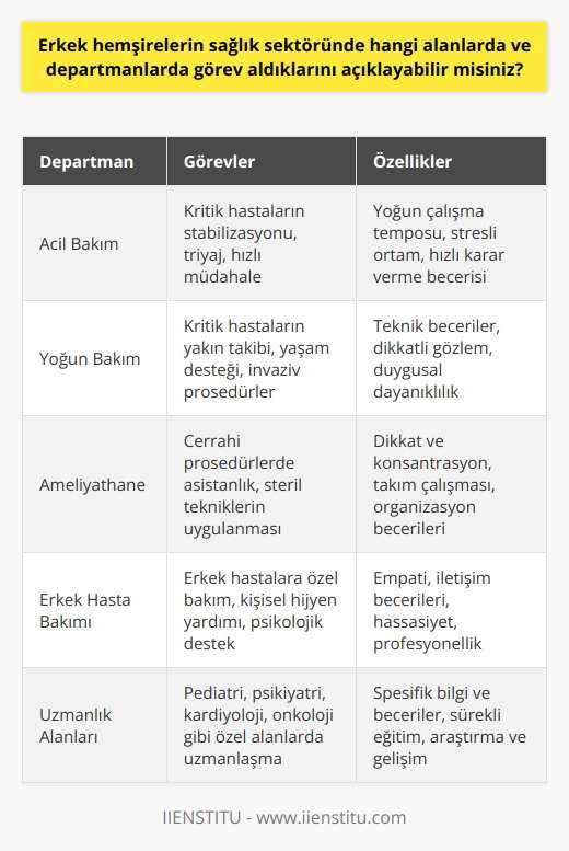 Erkek hemşireler, sağlık sektörünün çeşitli departmanlarında ve alanlarında önemli roller oynarlar. Özellikle acil bakım, yoğun bakım ve ameliyathane gibi yoğun hizmet gerektiren ve bazen fiziksel güç gerektiren bölümlerde çalışırlar. Bu alanlar, bazen hastaların durumları nedeniyle daha fazla bedensel güç gerektirebilen zorlu çalışma koşullarına sahip olabilir. Erkek hemşireler ayrıca erkek hastaların bakımı alanında da spesifik roller oynarlar. Bu, bazen erkek hastaların cinsiyete duyarlı bakım konusunda kendilerini daha rahat hissetmelerini sağlar. Üniversite düzeyinde hemşirelik eğitimi alan erkek öğrenciler, çeşitli özel alanlarda uzmanlaşma fırsatına da sahiptirler. Bu özel alanlar, pediyatri, psikiyatri, kardiyoloji, onkoloji gibi çeşitli disiplinleri kapsar. Erkek hemşirelerin sağlık sektöründe geniş bir alanda görev aldıklarını görebiliriz. Her ne kadar toplumdaki bazı kişiler, erkeklerin ni yapmasını olumsuz bir şekilde algılasa da, bu görüş giderek daha az yaygın hale gelmektedir. Hemşirelik, cinsiyete bakılmaksızın herkesin başarılı olabileceği çok yönlü ve ödüllendirici bir meslektir. Ancak öğrencilerin, seçtikleri her meslekte olduğu gibi hemşirelikte de zorlukları ve zorlukları dikkate alması önemlidir.