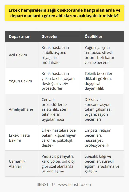 Erkek hemşireler, sağlık sektörünün çeşitli departmanlarında ve alanlarında önemli roller oynarlar. Özellikle acil bakım, yoğun bakım ve ameliyathane gibi yoğun hizmet gerektiren ve bazen fiziksel güç gerektiren bölümlerde çalışırlar. Bu alanlar, bazen hastaların durumları nedeniyle daha fazla bedensel güç gerektirebilen zorlu çalışma koşullarına sahip olabilir. Erkek hemşireler ayrıca erkek hastaların bakımı alanında da spesifik roller oynarlar. Bu, bazen erkek hastaların cinsiyete duyarlı bakım konusunda kendilerini daha rahat hissetmelerini sağlar. Üniversite düzeyinde hemşirelik eğitimi alan erkek öğrenciler, çeşitli özel alanlarda uzmanlaşma fırsatına da sahiptirler. Bu özel alanlar, pediyatri, psikiyatri, kardiyoloji, onkoloji gibi çeşitli disiplinleri kapsar. Erkek hemşirelerin sağlık sektöründe geniş bir alanda görev aldıklarını görebiliriz. Her ne kadar toplumdaki bazı kişiler, erkeklerin ni yapmasını olumsuz bir şekilde algılasa da, bu görüş giderek daha az yaygın hale gelmektedir. Hemşirelik, cinsiyete bakılmaksızın herkesin başarılı olabileceği çok yönlü ve ödüllendirici bir meslektir. Ancak öğrencilerin, seçtikleri her meslekte olduğu gibi hemşirelikte de zorlukları ve zorlukları dikkate alması önemlidir.