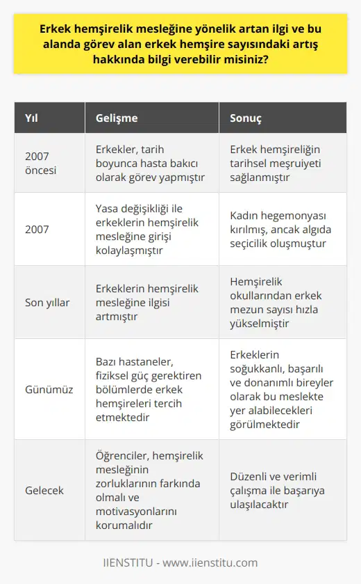 Sözcülerin birlikteliği vasıtasıyla hemşirelik mesleği erkek öğrencilere ciddi bir ilgi şöylemesiyle son yıllarda kendini göstermiştir. 2007 yılında yapılan yasa değişikliğiyle bu meslekte kadın hegemonyasının kırılmasına karşın, başka açıdan ele alınırsa, algıda seçiciliğin oluşmasına katkı sağlamıştır. Bunun sebebi ise bu mesleğin yıllardır kadınlar tarafından icra edilmesi ve sadece kadınların gerçekleştirdiği bir iş olması düşüncesinin hala toplumumuzda kökleşmiş olmasıdır. Öte yandan, artan ilgi ve yasal düzenlemeler sonucu erkek hemşire sayısında da belirgin bir artış gözlemlenmektedir. Hemşirelik eğitimi veren okullar erkek öğrencilere de bu mesleği seçme fırsatı sunmaktadır. Şüphesiz ki bu, cinsiyet eşitliği bağlamında önemli bir aşama olarak değerlendirilebilir. Ayrıca, bazı hastaneler yoğun bakım ve ameliyathane gibi fiziksel güç gerektiren bölümler için erkek hemşireleri tercih edebilmektedir. Bu durum, erkek hemşirelere karşı olan önyargıların önüne geçmekte ve erkeklerin soğukkanlı, başarılı, donanımlı bireyler olarak bu meslekte yer alabildiklerini göstermektedir. Erkek hemşireliği algılamada bir dönüm noktası olarak değerlendirilebilecek 2007 tarihinden önce de erkeklerin hemşirelik tarihinde rol aldığı unutulmamalıdır. Tarih boyunca kiliselere bağlı olarak görev yapan erkek hasta bakıcılar, ortaçağ ve Roma dönemlerinde de bulunmaktaydı. Ayrıca, erkek hasta bakıcıların tarihsel rolü erkek hemşireliğin meşrulaştırılmasında önemli bir faktördür. Özellikle son yıllarda genç erkeklerin hemşirelik mesleğine olan ilgisinin artan bir seyir göstermesi, bu alanda eğitim veren okullardan erkek hemşire mezunu sayısının hızla arttığını göstermektedir. Ancak öğrenciler, her mesleğin zorlukları olduğunu da unutmamalıdırlar. Hemşirelik bölümü okumak, özellikle de dili Latince olan terimlerle anatomi, fizyoloji, dahiliye gibi dersler ile bir zorluğu beraberinde getirebilir. Ancak bu zorluklar karşısında motivasyonunu koruyarak düzenli ve verimli bir şekilde çalışmak, öğrenciyi başarıya kavuşturacaktır.