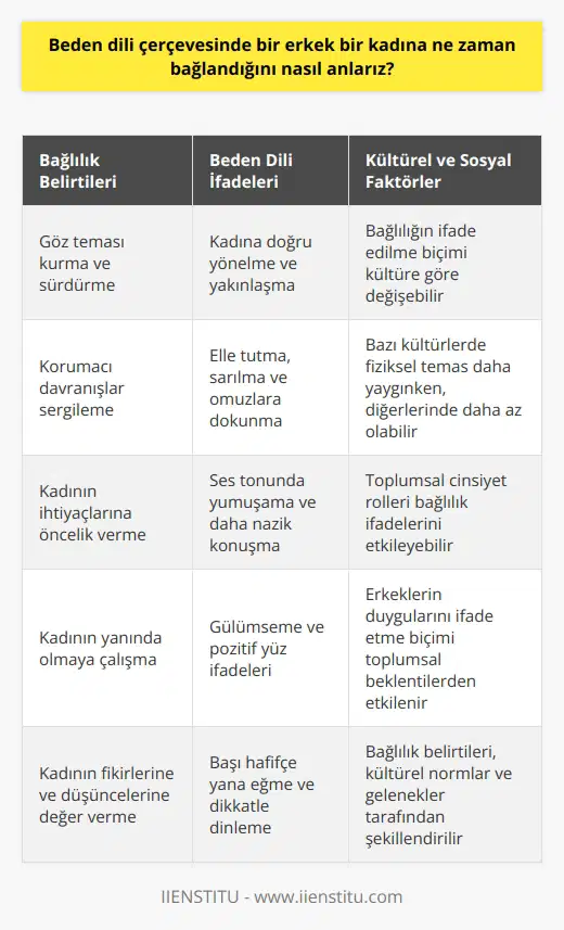 çerçevesinde bir erkek bir kadına ne zaman bağlandığını anlamak, ince detaylara ve keskin gözlemlere dayanır. Erkeklerin  okumasını yaparken anlamlı bir sonuca ulaşabilmek için, geleneksel ve kültürel etmenleri dikkate almak önemlidir.  Erkeklerin Duygusal Bağları: ndeki Belirtiler Erkekler genellikle duygularını açıkça ifade etmekte zorlanır. Ancak,  bir şekilde bu duyguların varlığını gösterir. , bir erkeğin kadına olan bağlılığının en güçlü göstergelerinden biridir. Sevgi, ilgi ve saygının yanı sıra, bir erkek ayrıca güven ve koruma arzusunu da  aracılığıyla ifade eder. Beylerin daha fiziksel bir yaklaşımda bulunarak bağlılıklarını dışa vurdukları bilinir. Elle tutma, sarılma ve omuzlara dokunma gibi eylemler, erkeklerin bir kadına ne zaman bağlandığını anlamamıza yardımcı olabilir. Bu tür eylemler, genellikle bir erkeğin bir kadına olan duygusal bağlılığının göstergesi olarak kabul edilir.  Kültürel ve Sosyal Faktörlerin Rolü nde erkek ve kadın arasındaki farklılıklar, genellikle sosyal ve kültürel faktörlerin bir sonucudur. Bu faktörler, bir erkeğin kadına olan bağlılığının anlaşılmasında önemli bir rol oynar. Bir erkeğin bir kadına olan bağlılığını ifade etme biçimi, genellikle hangi kültürden geldiğine bağlıdır. Farklı kültürlerde, bağlanmanın gösterilme biçimleri değişebilir.  Dilin Derinlikleri: Anlamak için Okuma , göz ardı edilemez bir iletişim biçimidir. Bu bağlamda, bir erkeğin ndeki belirli hareketlerinin, kadına olan duygusal bağlılığının belirtisi olabileceğini belirtmek gerekir. Örneğin, bir erkek sürekli olarak kadına doğru yönelir ve gözlerini ondan alamıyorsa, bu genellikle erkeğin kadına olan ilgisinin ve bağlılığının bir işareti olarak kabul edilir.  nin karmaşıklığını anlamak, her zaman basit bir işlem değildir. nin doğru bir şekilde yorumlanması, keskin gözlem yeteneği ve anlamak için somut bilgiler gerektirir. Ancak bu zorluklara rağmen, bir erkeğin kadına olan duygusal bağlılığını anlama çabalarında ni kullanmamız gerektiği açıkça görülüyor. Eğer bir erkeğin ni doğru bir şekilde yorumlayabilirsek, o erkeğin kadına ne zaman bağlandığını anlama konusunda daha doğru sonuçlara ulaşabiliriz.