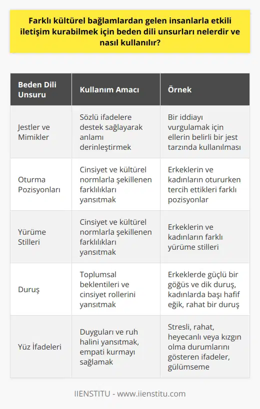 Farklı kültürel bağlamlardan gelen insanlarla etkili iletişim kurabilmek için beden dili unsurları mevcut ve ustaca kullanılmaktadır. Beden dili, hemen hemen her insan için evrensel olan bir iletişim biçimi olmasına rağmen, toplum, cinsiyet ve kişisel deneyimler gibi etkenlerle şekillenen çeşitli farklılıklara sahip olabilir. Bu bağlamda, beden dilinin etkin bir iletişim aracı olarak kullanılmasında iki önemli çerçeve düşünülebilir; birincisi bilinçli kullanım, ikincisi ise karşı tarafın beden dilini okuyabilme yeteneği.  Bilinçli Kullanımda     İlk olarak, bilinçli beden dili kullanımı, sözlü ifadelerimize destek sağlayarak anlamı derinleştirmeye yardımcı olur. Jestler ve mimikler, bu noktada ön plana çıkar. Örneğin, bir iddia ya da argümanı vurgulamak istiyoruz ve ellerimizi belirli bir jest tarzında kullanıyoruz, bu durum sözlü ifadelerimize bir destek sağlamış olur. Beden dilini bilinçli kullanmak, karşı tarafa mesajlarımızı daha etkili bir şekilde iletebilmek adına önem arz eder.  Anatonimik Farklıkların Etkileri  Biyo-anatomik farklılıkların beden dili üzerinde de büyük etkisi vardır. Erkeklerin ve kadınların otururken tercih ettikleri pozisyonlar, yürüme stilleri ve hatta kol ve el hareketleri bile genellikle belirgin bir biçimde farklılık göstermektedir. Bu farklılıklar cinsiyetleri ile ilgilidir ve genellikle sosyo-kültürel normlar ile şekillenmiştir.   Cinsiyet ve Beden Dili  Cinsiyetler arasındaki bu farkların yanı sıra, beden dili biçimlendiremeyen sosyal ve kültürel faktörler de vardır. Bizim toplumumuzda erkeklerin güçlü ve koruyucu olduğu varsayılır. Bu beklenti, güçlü bir göğüs ya da dik bir duruş gibi,   nde belirli bir ifade biçimine dönüşür. Kadınlar ise çoğunlukla toplum tarafından empatik ve duyarlı olarak etiketlenir, bu da başı hafif eğik, rahat bir duruş veya neşeli bir gülümseme gibi beden dili ifadelerine yol açar.  Karşı Tarafın Dilini Okumak  İkinci çerçeve ise, karşı tarafın beden dilini okuyabilmektir. Karşımızdaki kişinin hangi durumda olduğunu, stresli, rahat, heyecanlı ya da kızgın olup olmadığını belirlemek için beden dili çözümlemelerine başvurabiliriz. Bu, her türlü iletişimde daha verimli olmamızı sağlar ve empati kurma yeteneğimizi geliştirir.  Sonuç olarak, beden dili unsurları bireyler ve toplumlar arasındaki etkili iletişimin önemli bir parçasıdır. Bu unsurların bilinçli kullanımı ve karşı tarafın beden dilini doğru bir şekilde okuyabilmek, çok çeşitli kültürel bağlamlardan gelen insanlarla etkili bir iletişim kurmamızı sağlar.