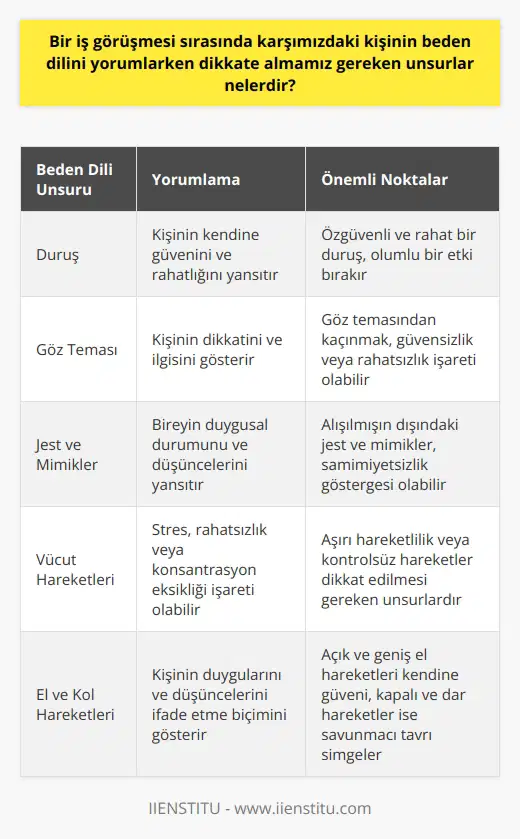 Bir iş görüşmesi sırasında karşımızdaki kişinin beden dilini yorumlarken dikkate almamız gereken unsurlar, genellikle kişinin duruşu, göz teması, jest ve mimikleridir. Duruşu, bir kişinin kendine güvenini ve rahatlığını yansıtabilir. Bireyin özgüvenli olup olmadığını çoğunlukla duruşundan anlayabiliriz. Ayrıca, rahat ve doğal bir duruş, karşılıklı iletişim sırasında olumlu bir etki bırakır. Göz teması da oldukça önemlidir çünkü bu, kişinin dikkatini ve ilgisini gösterir. Göz temasını kaçıran bir kişi genellikle güvensiz veya rahatsız hissediyor olabilir.  Jest ve mimikler, bir bireyin duygusal durumunu ve düşüncelerini yansıtabilir. Örneğin, sık sık elini yüzüne götüren bir kişi genellikle stresli veya sinirli olabilir. Ayrıca, alışılmışın dışında bir jest veya mimik, bireyin samimiyeti konusunda şüphe uyandırabilir. Bu yüzden, karşımızdaki kişinin jest ve mimiklerini dikkatlice gözlemlemeli ve onları doğru bir şekilde yorumlamalıyız.  Önemli olan bir başka unsur ise vücut hareketleridir. Çok fazla hareket eden bir kişi stresli veya rahatsız hissediyor olabilir. Bunun yanında, hareketlerini kontrol edemeyen bir kişi genellikle kontrolsüz veya konsantre olamıyor olabilir.  Son olarak, el ve kol hareketleri de dikkate alınmalıdır. Bu, bir kişinin duygularını ve düşüncelerini ifade etme biçimini gösterir. Örneğin, açık ve geniş el hareketleri genellikle kendine güveni ve açıklığı simgeler. Diğer yandan, kapalı ve dar el hareketleri genellikle savunmacı bir tavır ifade eder.  Genel olarak, bir iş görüşmesi sırasında karşımızdaki kişinin beden dilini doğru bir şekilde yorumlamak, karşılıklı anlayış ve etkili iletişimi artırmada yardımcı olur. Bu, hem işverenin hem de iş arayanın beklentilerini karşılamada oldukça önemlidir.
