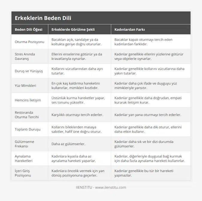Oturma Pozisyonu, Bacakları açık, sandalye ya da koltukta geriye doğru otururlar, Bacaklar kapalı oturmayı tercih eden kadınlardan farklıdır, Stres Anında Davranış, Ellerini enselerine götürür ya da kravatlarıyla oynarlar, Kadınlar genellikle ellerini yüzlerine götürür veya objelerle oynarlar, Duruş ve Yürüyüş, Kollarını vücutlarından daha ayrı tutarlar, Kadınlar genellikle kollarını vücutlarına daha yakın tutarlar, Yüz Mimikleri, En çok kaş kaldırma hareketini kullanırlar, mimikleri kısıtlıdır, Kadınlar daha çok ifade ve duyguyu yüz mimikleriyle yansıtır, Hemcins İletişim, Üstünlük kurma hareketler yapar, ses tonunu yükseltir, Kadınlar genellikle daha doğrudan, empati kurarak iletişim kurar, Restoranda Oturma Tercihi, Karşılıklı oturmayı tercih ederler, Kadınlar yan yana oturmayı tercih ederler, Toplantı Duruşu, Kollarını bileklerden masaya sabitler, hafif öne doğru oturur, Kadınlar genellikle daha dik oturur, ellerini daha etkin kullanır, Gülümseme Frekansı, Daha az gülümserler, Kadınlar daha sık ve bir dizi durumda gülümserler, Aynalama Hareketleri, Kadınlara kıyasla daha az aynalama hareketi yaparlar, Kadınlar, diğerleriyle duygusal bağ kurmak için daha fazla aynalama hareketi kullanırlar, İçeri Giriş Pozisyonu, Kadınlara öncelik vermek için yan dönüş pozisyonuna geçerler, Kadınlar genellikle bu tür bir hareketi yapmazlar