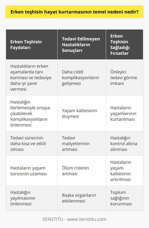 Erken teşhisin hayat kurtarmasının temel nedeni, hastalıkların erken aşamalarda tanı konması ve tedaviye cevap vermesi olabilir. Erken teşhis, hastalığın ilerleyişiyle ortaya çıkan komplikasyonların oluşmasını önleyebilir. Tedavi edilmeyen hastalıkların tedavi edilmiş hastalıklara göre daha ciddi komplikasyonlara neden olmasına neden olabilir. Ayrıca, erken teşhis önleyici tedavi görmek için insanlara daha fazla fırsat verir. Erken teşhis, hastalıkların tedavi edilmesiyle hastaların yaşamlarının kurtarılmasına ve yaşam kalitesinin artırılmasına da yardımcı olabilir.
