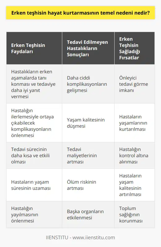 Erken teşhisin hayat kurtarmasının temel nedeni, hastalıkların erken aşamalarda tanı konması ve tedaviye cevap vermesi olabilir. Erken teşhis, hastalığın ilerleyişiyle ortaya çıkan komplikasyonların oluşmasını önleyebilir. Tedavi edilmeyen hastalıkların tedavi edilmiş hastalıklara göre daha ciddi komplikasyonlara neden olmasına neden olabilir. Ayrıca, erken teşhis önleyici tedavi görmek için insanlara daha fazla fırsat verir. Erken teşhis, hastalıkların tedavi edilmesiyle hastaların yaşamlarının kurtarılmasına ve yaşam kalitesinin artırılmasına da yardımcı olabilir.