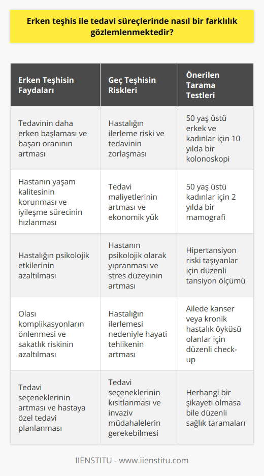 Erken Teşhis ve Tedavi Süreçlerinde Gözlemlenen Farklılıklar  Erken Teşhisin Önemi  Erken teşhis, hastalıkların tedavi süreçlerinde büyük ölçüde fark yaratmaktadır. Hastalıkların erken evrede saptanması, tedavi ve bakımının zamanında yapılabilmesine olanak sağlar. Bunun sonucunda, hastaların tedaviden daha iyi sonuçlar elde etmeleri mümkün hale gelir. Aksine, erken teşhis edilmeyen hastalıklar ilerledikçe kötü sonuçlarla karşılaşılabilir ve tedavi süreci oldukça yıpratıcı olabilir. Bu durum, hastanın hastalığın psikolojik yüküyle baş etme zorunluluğunu da beraberinde getirir.  Düzenli Sağlık Taramalarının Önemi  Hastalıkların erken teşhis edilebilmesi için, bireylerin düzenli aralıklarla sağlık taramalarından geçmeleri gerekmektedir. Bu, sadece şikayeti olan bireyler için değil, hiçbir şikayeti olmayan bireyler için de büyük önem taşır. Özellikle, ailesinde kanser veya kronik hastalık öyküsü bulunan risk altındaki bireylerin mutlaka sağlık taramalarını yaptırmaları gerekmektedir.  Belirtileri İhmal Etmemek Gereklidir  Hastalıklara dair belirtileri olan bireylerin, bu belirtileri ciddiye almaları ve hastaneye gitme konusunda üşengeçlik göstermemeleri de büyük önem taşır. Belirtileri ihmal etmek, hastalığın ilerlemesine, tedavi süreçlerinin kötü sonuçlanmasına ve ekonomik ve psikolojik sıkıntılara sebep olabilmektedir.  Önerilen Sağlık Taramaları  50 yaşın üzerindeki erkek ve kadınların 10 yılda bir kolonoskopi ve 50 yaş üzerindeki kadınların 2 yılda bir mamografi çektirmesi önerilmektedir. Ayrıca, kronik bir hastalık olan hipertansiyonun erken teşhisi için düzenli olarak tansiyon ölçümü yapılması gerekmektedir.  Toplumu Bilgilendiren Sağlık Yatırımları  Sağlık kontrolleri ve check-up yaptırmak, toplumun erken teşhis konusunda bilgilendirilmesi sağlık adına yapılan önemli yatırımlardır. Yaptırılan check-up ile hastalığın erken evrede saptanması, hastayı ameliyat gerekliliğinden bile kurtarabilir ve kişinin tekrar eski sağlığına kavuşmasına yardımcı olur. Tedavi sürecini kolaylaştırarak, sakatlığı önlemesi ve yaşam konforunun artmasında erken teşhisin önemli bir yeri vardır.  Sonuç olarak, erken teşhis hayat kurtarır. Bu nedenle, bireylerin sağlık taramalarını düzenli olarak yaptırmaları ve belirtileri ciddiye almaları büyük önem taşır. Bu sayede, hastaların tedavi süreçlerinde daha iyi sonuçlar elde etmeleri ve yaşam kalitelerinin artması mümkün olacaktır.