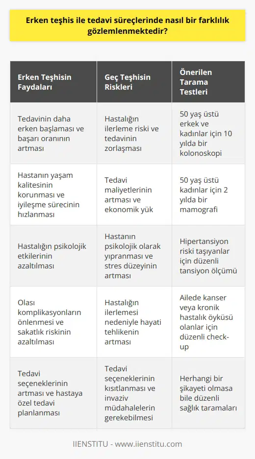 Erken Teşhis ve Tedavi Süreçlerinde Gözlemlenen Farklılıklar  Erken Teşhisin Önemi  Erken teşhis, hastalıkların tedavi süreçlerinde büyük ölçüde fark yaratmaktadır. Hastalıkların erken evrede saptanması, tedavi ve bakımının zamanında yapılabilmesine olanak sağlar. Bunun sonucunda, hastaların tedaviden daha iyi sonuçlar elde etmeleri mümkün hale gelir. Aksine, erken teşhis edilmeyen hastalıklar ilerledikçe kötü sonuçlarla karşılaşılabilir ve tedavi süreci oldukça yıpratıcı olabilir. Bu durum, hastanın hastalığın psikolojik yüküyle baş etme zorunluluğunu da beraberinde getirir.  Düzenli Sağlık Taramalarının Önemi  Hastalıkların erken teşhis edilebilmesi için, bireylerin düzenli aralıklarla sağlık taramalarından geçmeleri gerekmektedir. Bu, sadece şikayeti olan bireyler için değil, hiçbir şikayeti olmayan bireyler için de büyük önem taşır. Özellikle, ailesinde kanser veya kronik hastalık öyküsü bulunan risk altındaki bireylerin mutlaka sağlık taramalarını yaptırmaları gerekmektedir.  Belirtileri İhmal Etmemek Gereklidir  Hastalıklara dair belirtileri olan bireylerin, bu belirtileri ciddiye almaları ve hastaneye gitme konusunda üşengeçlik göstermemeleri de büyük önem taşır. Belirtileri ihmal etmek, hastalığın ilerlemesine, tedavi süreçlerinin kötü sonuçlanmasına ve ekonomik ve psikolojik sıkıntılara sebep olabilmektedir.  Önerilen Sağlık Taramaları  50 yaşın üzerindeki erkek ve kadınların 10 yılda bir kolonoskopi ve 50 yaş üzerindeki kadınların 2 yılda bir mamografi çektirmesi önerilmektedir. Ayrıca, kronik bir hastalık olan hipertansiyonun erken teşhisi için düzenli olarak tansiyon ölçümü yapılması gerekmektedir.  Toplumu Bilgilendiren Sağlık Yatırımları  Sağlık kontrolleri ve check-up yaptırmak, toplumun erken teşhis konusunda bilgilendirilmesi sağlık adına yapılan önemli yatırımlardır. Yaptırılan check-up ile hastalığın erken evrede saptanması, hastayı ameliyat gerekliliğinden bile kurtarabilir ve kişinin tekrar eski sağlığına kavuşmasına yardımcı olur. Tedavi sürecini kolaylaştırarak, sakatlığı önlemesi ve yaşam konforunun artmasında erken teşhisin önemli bir yeri vardır.  Sonuç olarak, erken teşhis hayat kurtarır. Bu nedenle, bireylerin sağlık taramalarını düzenli olarak yaptırmaları ve belirtileri ciddiye almaları büyük önem taşır. Bu sayede, hastaların tedavi süreçlerinde daha iyi sonuçlar elde etmeleri ve yaşam kalitelerinin artması mümkün olacaktır.
