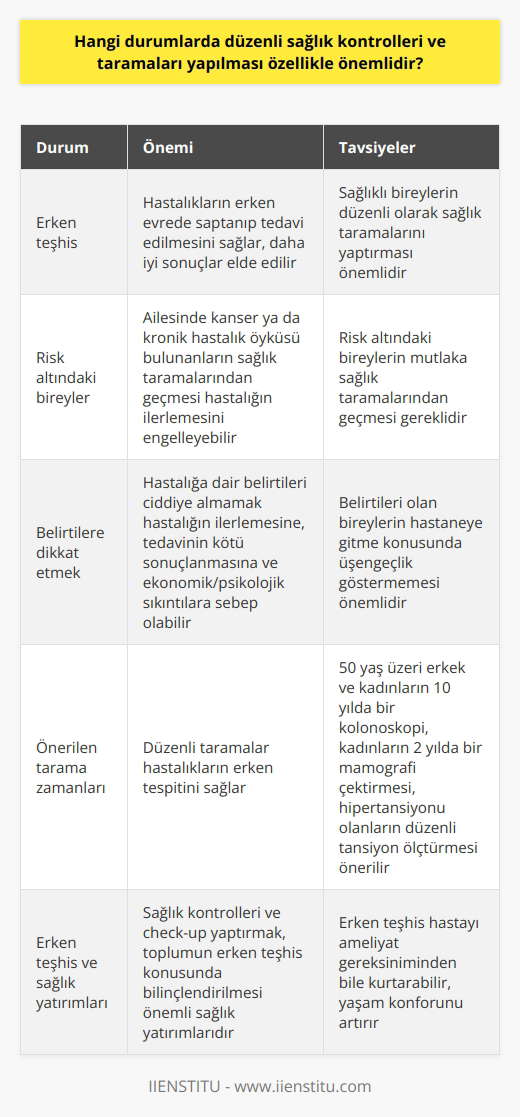Düzenli Sağlık Kontrolleri ve Taramalarının Önemi  Erken teşhis kavramının önemi  Erken teşhis, hastalıkların erken evrede saptanıp tedavi ve bakımının zamanında yapılmasını sağlar ve bu sayede tedaviden daha iyi sonuçlar elde edilir. Erken teşhis edilmeyen hastalık ilerlediğinde kötü sonuçlarla karşılaşılabilir ve tedavi dönemi yıpratıcı olabilir. Bu nedenle, sağlıklı bireylerin düzenli olarak sağlık taramalarını yaptırması önemlidir.  Risk altındaki bireylerin sağlık taramaları  Özellikle risk altında olan bireylerin, ailesinde kanser ya da kronik bir hastalık öyküsü bulunan kişilerin mutlaka sağlık taramalarından geçmesi gereklidir. Bu durum, hastalığın ilerlemesini engelleyebilir ve tedavi sürecini kolaylaştırabilir.  Belirtilere dikkat etmek ve zamanında tedaviye başlamak  Hastalığa dair belirtileri olan bireylerin, bu belirtileri ciddiye alması ve hastaneye gitme konusunda üşengeçlik göstermemesi önemlidir. Aksi takdirde, hastalığın ilerlemesi, tedavinin kötü sonuçlanması ve ekonomik ve psikolojik sıkıntılara sebep olabilir.  Önerilen tarama zamanları ve periyodları  50 yaşın üzerindeki erkek ve kadınların 10 yılda bir kolonoskopi ve 50 yaş üzerindeki kadınların 2 yılda bir mamografi çektirmesi önerilmektedir. Ayrıca, kronik bir hastalık olan hipertansiyonun erken teşhisi için düzenli olarak tansiyon ölçtürmesi gereklidir.  Erken teşhis ve sağlık yatırımları  Sağlık kontrolleri ve check-up yaptırmak, toplumun erken teşhis konusunda bilgilendirilmesi sağlık adına yapılan önemli yatırımlardır. Erken teşhis sayesinde hastalığın erken evrede saptanması, hastayı ameliyat gerekliliğinden bile kurtarabilir ve yaşam konforunu artırır.  Öğretim Görevlisi Erhan DİNCERin erken tanı tavsiyeleri  Erhan DİNCER, erken tanının hayat kurtardığına ve kanser vakalarının artmasıyla erken tanının öneminin daha da anlaşıldığına dikkat çeker. DİNCERa göre, her yaş grubu bireyin erken tanının önemini bilmesine rağmen, ne yapılması gerektiği konusunda yeterli bilince sahip olmayabiliriz. Bu nedenle, bilinmeyen hastalıkların belirtilerini de öğrenmek ve erken tanı şansını kaçırmamak için düzenli sağlık taramalarını önemsemeliyiz.