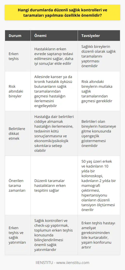 Düzenli Sağlık Kontrolleri ve Taramalarının Önemi Erken teşhis kavramının önemi Erken teşhis, hastalıkların erken evrede saptanıp tedavi ve bakımının zamanında yapılmasını sağlar ve bu sayede tedaviden daha iyi sonuçlar elde edilir. Erken teşhis edilmeyen hastalık ilerlediğinde kötü sonuçlarla karşılaşılabilir ve tedavi dönemi yıpratıcı olabilir. Bu nedenle, sağlıklı bireylerin düzenli olarak sağlık taramalarını yaptırması önemlidir. Risk altındaki bireylerin sağlık taramaları Özellikle risk altında olan bireylerin, ailesinde kanser ya da kronik bir hastalık öyküsü bulunan kişilerin mutlaka sağlık taramalarından geçmesi gereklidir. Bu durum, hastalığın ilerlemesini engelleyebilir ve tedavi sürecini kolaylaştırabilir. Belirtilere dikkat etmek ve zamanında tedaviye başlamak Hastalığa dair belirtileri olan bireylerin, bu belirtileri ciddiye alması ve hastaneye gitme konusunda üşengeçlik göstermemesi önemlidir. Aksi takdirde, hastalığın ilerlemesi, tedavinin kötü sonuçlanması ve ekonomik ve psikolojik sıkıntılara sebep olabilir. Önerilen tarama zamanları ve periyodları 50 yaşın üzerindeki erkek ve kadınların 10 yılda bir kolonoskopi ve 50 yaş üzerindeki kadınların 2 yılda bir mamografi çektirmesi önerilmektedir. Ayrıca, kronik bir hastalık olan hipertansiyonun erken teşhisi için düzenli olarak tansiyon ölçtürmesi gereklidir. Erken teşhis ve sağlık yatırımları Sağlık kontrolleri ve check-up yaptırmak, toplumun erken teşhis konusunda bilgilendirilmesi sağlık adına yapılan önemli yatırımlardır. Erken teşhis sayesinde hastalığın erken evrede saptanması, hastayı ameliyat gerekliliğinden bile kurtarabilir ve yaşam konforunu artırır. Öğretim Görevlisi Erhan DİNCERin erken tanı tavsiyeleri Erhan DİNCER, erken tanının hayat kurtardığına ve kanser vakalarının artmasıyla erken tanının öneminin daha da anlaşıldığına dikkat çeker. DİNCERa göre, her yaş grubu bireyin erken tanının önemini bilmesine rağmen, ne yapılması gerektiği konusunda yeterli bilince sahip olmayabiliriz. Bu nedenle, bilinmeyen hastalıkların belirtilerini de öğrenmek ve erken tanı şansını kaçırmamak için düzenli sağlık taramalarını önemsemeliyiz.