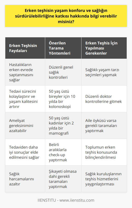 Erken Teşhisin Önemi Günümüzde, hastalıkların erken teşhis edilmesi yaşam kalitesi ve sürdürülebilir sağlık açısından büyük önem taşımaktadır. Özellikle kanser gibi ileri evrelerde saptandığında tedavisi zor ve yıpratıcı olan hastalıklar söz konusu olduğunda, erken teşhis konforlu bir yaşam ve tedavi sürecine önemli katkılar sunar. Düzenli Sağlık Taramaları Sağlık taramaları ve düzenli doktor kontrolü, erken teşhisin temelini oluşturur. Şikayeti olmayan bireylerin dahi belirli aralıklarla genel sağlık kontrolünden geçmesi ve gerekli taramaları yaptırması gerekmektedir. Özellikle ailesinde kanser ya da kronik hastalık öyküsü bulunan kişiler mutlaka taramalardan geçmelidir. Erken Teşhise Uygun Yaşam Tarzı Yaşam tarzı seçimleri de erken teşhiste önemli rol oynar. Özellikle 50 yaşın üzerindeki bireylerin 10 yılda bir kolonoskopi ve 50 yaş üzerindeki kadınların 2 yılda bir mamografi çektirerek erken teşhis için önemli adımlar atmış olmaları gerekmektedir. Toplumun Bilinçlendirilmesi Toplumun erken teşhis konusunda bilinçlendirilmesi sağlık adına yapılan önemli bir yatırımdır. Yaptırılan check-up ile hastalığın erken evrede saptanması, hastayı ameliyat gerekliliğinden bile kurtarabilir ve yaşam konforunun artmasında önemli bir rol oynar. Erken Teşhisin Katkısı ve Öneriler Erken teşhis, hastalıkların erken evrede saptanarak, tedavi ve bakımının zamanında yapılmasını ve buna bağlı olarak da tedaviden daha iyi sonuçlar elde edilmesini sağlar. Ülkemizde sağlık kurum ve kuruluşlarının teşhis hizmetlerini yaygınlaştırarak toplumun erken tanı için gereken bilinç düzeyine ulaşması için çalışmalar yapması gerekmektedir. Sonuç olarak, erken teşhis hayat kurtarır ve yaşam konforunu artırır. Bu nedenle, her bireyin düzenli sağlık kontrollerini yaptırarak ve gerekli taramalardan geçerek sağlıklı bir yaşam sürdürmesi için bilinçli adımlar atması önemlidir.