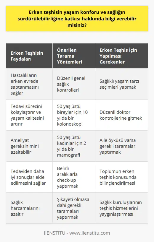 Erken Teşhisin Önemi Günümüzde, hastalıkların erken teşhis edilmesi yaşam kalitesi ve sürdürülebilir sağlık açısından büyük önem taşımaktadır. Özellikle kanser gibi ileri evrelerde saptandığında tedavisi zor ve yıpratıcı olan hastalıklar söz konusu olduğunda, erken teşhis konforlu bir yaşam ve tedavi sürecine önemli katkılar sunar. Düzenli Sağlık Taramaları Sağlık taramaları ve düzenli doktor kontrolü, erken teşhisin temelini oluşturur. Şikayeti olmayan bireylerin dahi belirli aralıklarla genel sağlık kontrolünden geçmesi ve gerekli taramaları yaptırması gerekmektedir. Özellikle ailesinde kanser ya da kronik hastalık öyküsü bulunan kişiler mutlaka taramalardan geçmelidir. Erken Teşhise Uygun Yaşam Tarzı Yaşam tarzı seçimleri de erken teşhiste önemli rol oynar. Özellikle 50 yaşın üzerindeki bireylerin 10 yılda bir kolonoskopi ve 50 yaş üzerindeki kadınların 2 yılda bir mamografi çektirerek erken teşhis için önemli adımlar atmış olmaları gerekmektedir. Toplumun Bilinçlendirilmesi Toplumun erken teşhis konusunda bilinçlendirilmesi sağlık adına yapılan önemli bir yatırımdır. Yaptırılan check-up ile hastalığın erken evrede saptanması, hastayı ameliyat gerekliliğinden bile kurtarabilir ve yaşam konforunun artmasında önemli bir rol oynar. Erken Teşhisin Katkısı ve Öneriler Erken teşhis, hastalıkların erken evrede saptanarak, tedavi ve bakımının zamanında yapılmasını ve buna bağlı olarak da tedaviden daha iyi sonuçlar elde edilmesini sağlar. Ülkemizde sağlık kurum ve kuruluşlarının teşhis hizmetlerini yaygınlaştırarak toplumun erken tanı için gereken bilinç düzeyine ulaşması için çalışmalar yapması gerekmektedir. Sonuç olarak, erken teşhis hayat kurtarır ve yaşam konforunu artırır. Bu nedenle, her bireyin düzenli sağlık kontrollerini yaptırarak ve gerekli taramalardan geçerek sağlıklı bir yaşam sürdürmesi için bilinçli adımlar atması önemlidir.