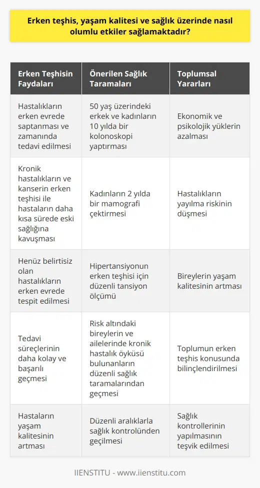 Erken Teşhisin Önemi ve Olumlu Etkileri  Erken teşhis, hastalıkların erken evrede saptanmasını ve zamanında tedavi ve bakımının gerçekleştirilmesini sağlar. Böylece, tedaviden daha iyi sonuçlar elde edilir ve yaşam kalitesi üzerinde olumlu etkiler sağlanır. Özellikle kronik hastalıkların ve kanserin erken teşhis edilmesi, hastaların daha kısa sürede eski sağlığına kavuşmalarını ve yaşam konforlarının artmasını sağlar.  Düzenli Sağlık Taramaları  İnsanların hiçbir şikayeti olmasa bile düzenli aralıklarla sağlık kontrolünden geçmesi önemlidir. Bu sayede, henüz belirtisiz olan hastalıkların erken evrede teşhis edilmesi mümkün olur. Ayrıca, risk altında olan bireylerin ve ailelerinde kronik hastalıkların öyküsü bulunan kişilerin de mutlaka sağlık taramalarından geçmesi gerekmektedir.  Erken Teşhis ve Tedavi Süreçleri  Erken teşhis edilmeyen hastalıklar ilerledikçe, tedavi süreci daha zor ve yıpratıcı olabilir. Bu durum, hastaların hem fiziksel hem de psikolojik olarak daha büyük sıkıntılar yaşamasına neden olur. Oysa erken teşhis sayesinde tedavi süreçleri daha kolay ve başarılı geçer, hastaların yaşam kalitesi artar.  Önerilen Sağlık Taramaları  Bazı sağlık taramaları, özellikle belirli yaş grupları ve risk faktörleri taşıyan bireyler için önemlidir. Örneğin, 50 yaş üzerindeki erkek ve kadınların 10 yılda bir kolonoskopi ve kadınların 2 yılda bir mamografi yaptırması önerilmektedir. Ayrıca, hipertansiyonun erken teşhisi için düzenli olarak tansiyon ölçtürülmesi gerekmektedir.  Erken Teşhisin Toplumsal Yararları  Toplumun erken teşhis konusunda bilinçlendirilmesi ve sağlık kontrolleri yaptırması, büyük önem taşır. Erken teşhis sayesinde, ekonomik ve psikolojik yükler azalır, hastalıkların yayılma riski düşer ve bireylerin yaşam kalitesi artar.  Sonuç olarak, erken teşhis sağlık üzerinde olumlu etkiler sağlamaktadır. Düzenli sağlık taramalarından geçmek ve önerilen sağlık kontrollerini yaptırmak, hem bireylerin hem de toplumun yaşam kalitesini yükselmekte önemli bir rol oynamaktadır.