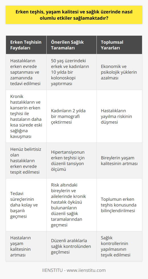 Erken Teşhisin Önemi ve Olumlu Etkileri Erken teşhis, hastalıkların erken evrede saptanmasını ve zamanında tedavi ve bakımının gerçekleştirilmesini sağlar. Böylece, tedaviden daha iyi sonuçlar elde edilir ve yaşam kalitesi üzerinde olumlu etkiler sağlanır. Özellikle kronik hastalıkların ve kanserin erken teşhis edilmesi, hastaların daha kısa sürede eski sağlığına kavuşmalarını ve yaşam konforlarının artmasını sağlar. Düzenli Sağlık Taramaları İnsanların hiçbir şikayeti olmasa bile düzenli aralıklarla sağlık kontrolünden geçmesi önemlidir. Bu sayede, henüz belirtisiz olan hastalıkların erken evrede teşhis edilmesi mümkün olur. Ayrıca, risk altında olan bireylerin ve ailelerinde kronik hastalıkların öyküsü bulunan kişilerin de mutlaka sağlık taramalarından geçmesi gerekmektedir. Erken Teşhis ve Tedavi Süreçleri Erken teşhis edilmeyen hastalıklar ilerledikçe, tedavi süreci daha zor ve yıpratıcı olabilir. Bu durum, hastaların hem fiziksel hem de psikolojik olarak daha büyük sıkıntılar yaşamasına neden olur. Oysa erken teşhis sayesinde tedavi süreçleri daha kolay ve başarılı geçer, hastaların yaşam kalitesi artar. Önerilen Sağlık Taramaları Bazı sağlık taramaları, özellikle belirli yaş grupları ve risk faktörleri taşıyan bireyler için önemlidir. Örneğin, 50 yaş üzerindeki erkek ve kadınların 10 yılda bir kolonoskopi ve kadınların 2 yılda bir mamografi yaptırması önerilmektedir. Ayrıca, hipertansiyonun erken teşhisi için düzenli olarak tansiyon ölçtürülmesi gerekmektedir. Erken Teşhisin Toplumsal Yararları Toplumun erken teşhis konusunda bilinçlendirilmesi ve sağlık kontrolleri yaptırması, büyük önem taşır. Erken teşhis sayesinde, ekonomik ve psikolojik yükler azalır, hastalıkların yayılma riski düşer ve bireylerin yaşam kalitesi artar. Sonuç olarak, erken teşhis sağlık üzerinde olumlu etkiler sağlamaktadır. Düzenli sağlık taramalarından geçmek ve önerilen sağlık kontrollerini yaptırmak, hem bireylerin hem de toplumun yaşam kalitesini yükselmekte önemli bir rol oynamaktadır.