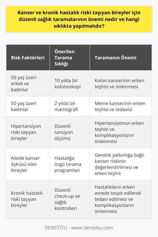 Kanser ve Kronik Hastalık Riski Taşıyan Bireyler İçin Sağlık Taramalarının Önemi  Kanser ve kronik hastalık riski taşıyan bireyler için düzenli sağlık taramalarının önemi, hastalıkların erken evrede teşhis edilerek zamanında ve etkili tedavinin uygulanmasını sağlamaktadır. Bu durum, hastalığın ilerlemesini önlemekte ve tedavi sürecinden daha iyi sonuçlar alınmasını mümkün kılmaktadır. Özellikle ailesinde kanser veya kronik hastalık öyküsü bulunan kişiler, düzenli sağlık kontrollerine büyük önem göstermelidir.   Sağlık Taramaları Sıklığı  Sağlık taramalarının sıklığı, yaş, cinsiyet ve kişinin sahip olduğu risk faktörlerine göre değişebilir. Örneğin, 50 yaşın üzerindeki erkek ve kadınların 10 yılda bir kolonoskopi yapması ve 50 yaş üzerindeki kadınların 2 yılda bir mamografi çektirmesi önerilmektedir. Kronik bir hastalık olan hipertansiyonun erken teşhisi için düzenli olarak tansiyon ölçümü yapılması da önemlidir.  Erken Teşhisin Psikolojik ve Ekonomik Yararları  Erken teşhis edilen hastalıkların tedavisi, ilerlemiş durumdaki hastalıklara kıyasla daha az yıpratıcıdır. Bu, bireyin hem fiziksel olarak daha çabuk iyileşmesini sağlar hem de hastalığın psikolojik yüküyle baş etmesine yardımcı olur. Ayrıca erken dönemde müdahale edilen hastalıklar, ekonomik açıdan da daha az maliyetlidir.   Toplumun Erken Teşhis Bilincinin Geliştirilmesi  Toplumun erken teşhis bilincinin geliştirilmesi, sağlık alanında yapılan önemli yatırımlardandır. Check-up ve sağlık kontrollerinin yaygınlaştırılması, hastalıkların erken evrede teşhis edilerek ameliyat gerekliliği azaltılabilir ve kişinin daha hızlı eski sağlığına kavuşması sağlanır.   Sonuç  Kanser ve kronik hastalık riski taşıyan bireyler için düzenli sağlık taramalarının önemi gözetilmeli ve bu konuda bilinç yaratılmalıdır. Erken teşhis, hem bireylerin yaşam kalitesinin artırılmasına hem de hastalıkların ekonomik ve psikolojik yükünden kurtulmalarına katkı sağlar. Dolayısıyla hastalığa dair belirtileri olan bireylerin, şüphelerini ciddiye alarak zamanında sağlık kuruluşlarına başvurması büyük önem taşımaktadır.
