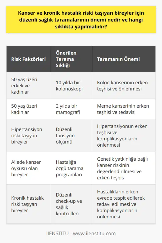 Kanser ve Kronik Hastalık Riski Taşıyan Bireyler İçin Sağlık Taramalarının Önemi Kanser ve kronik hastalık riski taşıyan bireyler için düzenli sağlık taramalarının önemi, hastalıkların erken evrede teşhis edilerek zamanında ve etkili tedavinin uygulanmasını sağlamaktadır. Bu durum, hastalığın ilerlemesini önlemekte ve tedavi sürecinden daha iyi sonuçlar alınmasını mümkün kılmaktadır. Özellikle ailesinde kanser veya kronik hastalık öyküsü bulunan kişiler, düzenli sağlık kontrollerine büyük önem göstermelidir. Sağlık Taramaları Sıklığı Sağlık taramalarının sıklığı, yaş, cinsiyet ve kişinin sahip olduğu risk faktörlerine göre değişebilir. Örneğin, 50 yaşın üzerindeki erkek ve kadınların 10 yılda bir kolonoskopi yapması ve 50 yaş üzerindeki kadınların 2 yılda bir mamografi çektirmesi önerilmektedir. Kronik bir hastalık olan hipertansiyonun erken teşhisi için düzenli olarak tansiyon ölçümü yapılması da önemlidir. Erken Teşhisin Psikolojik ve Ekonomik Yararları Erken teşhis edilen hastalıkların tedavisi, ilerlemiş durumdaki hastalıklara kıyasla daha az yıpratıcıdır. Bu, bireyin hem fiziksel olarak daha çabuk iyileşmesini sağlar hem de hastalığın psikolojik yüküyle baş etmesine yardımcı olur. Ayrıca erken dönemde müdahale edilen hastalıklar, ekonomik açıdan da daha az maliyetlidir. Toplumun Erken Teşhis Bilincinin Geliştirilmesi Toplumun erken teşhis bilincinin geliştirilmesi, sağlık alanında yapılan önemli yatırımlardandır. Check-up ve sağlık kontrollerinin yaygınlaştırılması, hastalıkların erken evrede teşhis edilerek ameliyat gerekliliği azaltılabilir ve kişinin daha hızlı eski sağlığına kavuşması sağlanır. Sonuç Kanser ve kronik hastalık riski taşıyan bireyler için düzenli sağlık taramalarının önemi gözetilmeli ve bu konuda bilinç yaratılmalıdır. Erken teşhis, hem bireylerin yaşam kalitesinin artırılmasına hem de hastalıkların ekonomik ve psikolojik yükünden kurtulmalarına katkı sağlar. Dolayısıyla hastalığa dair belirtileri olan bireylerin, şüphelerini ciddiye alarak zamanında sağlık kuruluşlarına başvurması büyük önem taşımaktadır.