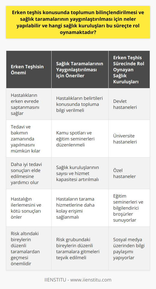 Erken Teşhis ve Bilinçlendirme Önemi  Erken teşhis, hastalıkların erken evrede saptanarak tedavi ve bakımının zamanında yapılarak daha iyi sonuçlar elde edilmesini sağlar. Hastalığın ilerleme durumuna göre kötü sonuçlarla karşılaşabilir, tedavi dönemi yıpratıcı olabilir ve bu da bireyin, hastalığın psikolojik yüküyle de baş etmesine neden olabilmektedir. Özellikle risk altında olan bireylerin, ailesinde kanser ya da kronik hastalık öyküsü bulunanların düzenli sağlık taramalarından geçmesi büyük önem taşımaktadır.  Sağlık Taramalarının Yaygınlaştırılması için Öneriler  Toplumu erken teşhis konusunda bilinçlendirmek ve sağlık taramalarında bulunma oranını artırmak için öncelikle hastalıkların belirtileri konusunda bilgi verilmelidir. Bireylerin, belirtileri ciddiye almasını sağlamak için kamu spotları ve eğitim seminerleri düzenlenebilir. Ayrıca, hastaların tarama hizmetlerini daha kolay alabilmesi için sağlık kuruluşlarının sayısı ve hizmet kapasitesi artırılmalıdır.  Rol Oynayan Sağlık Kuruluşları  Erken teşhis süreçlerine katkıda bulunan sağlık kuruluşları arasında devlet hastaneleri, üniversite hastaneleri ve özel hastaneler bulunmaktadır. Bu kuruluşlar, düzenli sağlık taramalarını gerçekleştirirken, aynı zamanda erken teşhis ve tanı konusunda da toplumun bilinçlenmesine yönelik çalışmalar yapmaktadırlar. Bu çalışmalar arasında eğitim seminerleri, bilgilendirici broşürler dağıtma ve sosyal medya üzerinden bilgi paylaşımı yer almaktadır.  Sonuç olarak, erken teşhis konusundaki farkındalığı artırmak ve sağlık taramalarının yaygınlaştırılması için toplumun bilinçlendirilmesi, sağlık kuruluşlarının hizmetlerinin geliştirilmesi ve özellikle risk grubundaki bireylerin düzenli olarak taramalara gitmeleri gereklidir. Bu sayede hastalıkların erken evrede saptanması ve daha iyi tedavi sonuçlarının elde edilmesi mümkün olacaktır.