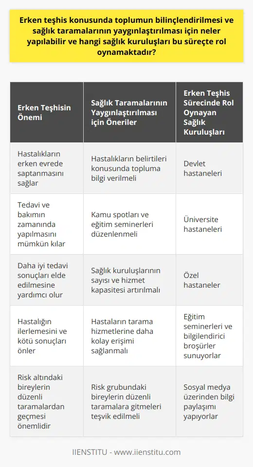 Erken Teşhis ve Bilinçlendirme Önemi  Erken teşhis, hastalıkların erken evrede saptanarak tedavi ve bakımının zamanında yapılarak daha iyi sonuçlar elde edilmesini sağlar. Hastalığın ilerleme durumuna göre kötü sonuçlarla karşılaşabilir, tedavi dönemi yıpratıcı olabilir ve bu da bireyin, hastalığın psikolojik yüküyle de baş etmesine neden olabilmektedir. Özellikle risk altında olan bireylerin, ailesinde kanser ya da kronik hastalık öyküsü bulunanların düzenli sağlık taramalarından geçmesi büyük önem taşımaktadır.  Sağlık Taramalarının Yaygınlaştırılması için Öneriler  Toplumu erken teşhis konusunda bilinçlendirmek ve sağlık taramalarında bulunma oranını artırmak için öncelikle hastalıkların belirtileri konusunda bilgi verilmelidir. Bireylerin, belirtileri ciddiye almasını sağlamak için kamu spotları ve eğitim seminerleri düzenlenebilir. Ayrıca, hastaların tarama hizmetlerini daha kolay alabilmesi için sağlık kuruluşlarının sayısı ve hizmet kapasitesi artırılmalıdır.  Rol Oynayan Sağlık Kuruluşları  Erken teşhis süreçlerine katkıda bulunan sağlık kuruluşları arasında devlet hastaneleri, üniversite hastaneleri ve özel hastaneler bulunmaktadır. Bu kuruluşlar, düzenli sağlık taramalarını gerçekleştirirken, aynı zamanda erken teşhis ve tanı konusunda da toplumun bilinçlenmesine yönelik çalışmalar yapmaktadırlar. Bu çalışmalar arasında eğitim seminerleri, bilgilendirici broşürler dağıtma ve sosyal medya üzerinden bilgi paylaşımı yer almaktadır.  Sonuç olarak, erken teşhis konusundaki farkındalığı artırmak ve sağlık taramalarının yaygınlaştırılması için toplumun bilinçlendirilmesi, sağlık kuruluşlarının hizmetlerinin geliştirilmesi ve özellikle risk grubundaki bireylerin düzenli olarak taramalara gitmeleri gereklidir. Bu sayede hastalıkların erken evrede saptanması ve daha iyi tedavi sonuçlarının elde edilmesi mümkün olacaktır.