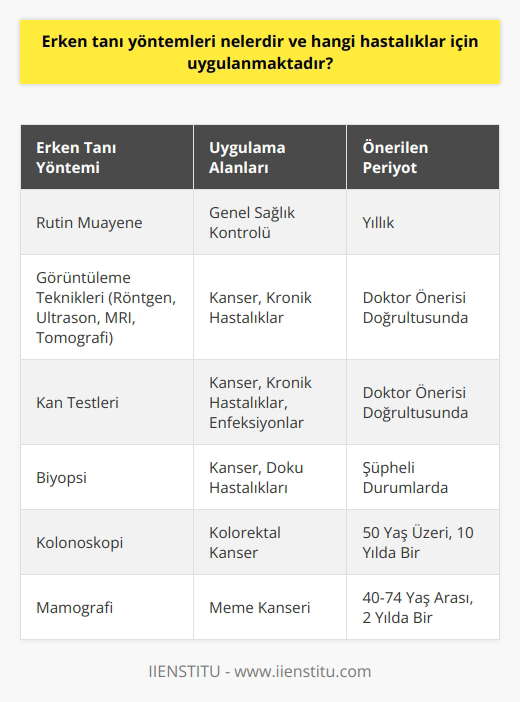 Erken Tanı Yöntemleri ve Uygulama Alanları  Erken tanı yöntemleri, hastalıkların erken evrede saptanması ve tedavinin zamanında başlanması açısından büyük önem taşımaktadır. Özellikle kanser ve kronik hastalıklar için erken teşhis, tedavi başarısını artırmakta ve hastaların yaşam kalitesini yükseltmektedir.  Hastalıkların Teşhisinde Kullanılan Erken Tanı Yöntemleri  Kanser ve kronik hastalıklar için uygulanan erken tanı yöntemleri arasında, rutin muayene, görüntüleme teknikleri (röntgen, ultrason, MRI, tomografi gibi), kan testleri ve biyopsi yer almaktadır. Özellikle 50 yaş üzerindeki bireyler için kolonoskopi ve mamografi önerilmekte ve belirli periyotlarda tekrarlanması önemsenmektedir. Ayrıca kronik hastalıkların kontrolü ve erken teşhisi için düzenli tansiyon ölçümü gibi basit önlemler de büyük öneme sahiptir.  Erken Tanı Yöntemlerinin Farkındalığı ve Bilinçlendirme Çalışmaları  Erken tanı yöntemlerinin yaygınlaşması ve toplumda farkındalığının artması, sağlık hizmetlerinin kalitesini ve erişilebilirliğini önemli ölçüde artırmaktadır. Toplumun erken teşhis konusunda bilgilendirilmesi adına yapılan seminerler, çalışmalar ve kampanyalar, bu alandaki yatırımların meyvesini vermektedir. Öğretim görevlisi Erhan Dincerin vurguladığı gibi, erken tanı hayat kurtarır ve bu bilincin toplumsal düzeyde yaygınlaşması gerekmektedir.  Özetle, erken tanı yöntemleri ve düzenli sağlık kontrolleri, hastalıkların erken evrede saptanarak tedavisini ve yaşam kalitesini artırmaktadır. Özellikle 50 yaş üzeri bireylerin ve risk grubundaki kişilerin, düzenli sağlık kontrolünden geçmeleri ve gerekli teste tabi tutulmaları hayati öneme sahiptir. Buna ek olarak toplumun erken tanı konusunda bilgilendirilmesi ve bilincin yaygınlaşması, bu alandaki çalışmaların başarısını desteklemektedir.