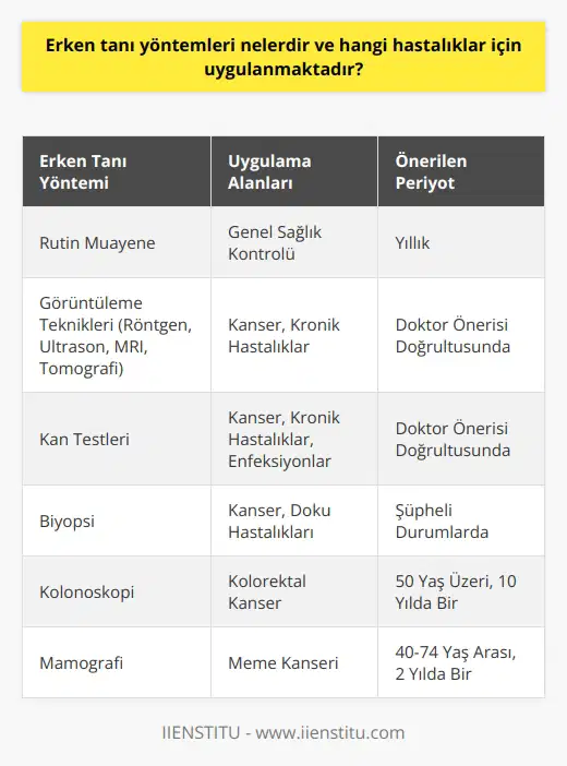 Erken Tanı Yöntemleri ve Uygulama Alanları Erken tanı yöntemleri, hastalıkların erken evrede saptanması ve tedavinin zamanında başlanması açısından büyük önem taşımaktadır. Özellikle kanser ve kronik hastalıklar için erken teşhis, tedavi başarısını artırmakta ve hastaların yaşam kalitesini yükseltmektedir. Hastalıkların Teşhisinde Kullanılan Erken Tanı Yöntemleri Kanser ve kronik hastalıklar için uygulanan erken tanı yöntemleri arasında, rutin muayene, görüntüleme teknikleri (röntgen, ultrason, MRI, tomografi gibi), kan testleri ve biyopsi yer almaktadır. Özellikle 50 yaş üzerindeki bireyler için kolonoskopi ve mamografi önerilmekte ve belirli periyotlarda tekrarlanması önemsenmektedir. Ayrıca kronik hastalıkların kontrolü ve erken teşhisi için düzenli tansiyon ölçümü gibi basit önlemler de büyük öneme sahiptir. Erken Tanı Yöntemlerinin Farkındalığı ve Bilinçlendirme Çalışmaları Erken tanı yöntemlerinin yaygınlaşması ve toplumda farkındalığının artması, sağlık hizmetlerinin kalitesini ve erişilebilirliğini önemli ölçüde artırmaktadır. Toplumun erken teşhis konusunda bilgilendirilmesi adına yapılan seminerler, çalışmalar ve kampanyalar, bu alandaki yatırımların meyvesini vermektedir. Öğretim görevlisi Erhan Dincerin vurguladığı gibi, erken tanı hayat kurtarır ve bu bilincin toplumsal düzeyde yaygınlaşması gerekmektedir. Özetle, erken tanı yöntemleri ve düzenli sağlık kontrolleri, hastalıkların erken evrede saptanarak tedavisini ve yaşam kalitesini artırmaktadır. Özellikle 50 yaş üzeri bireylerin ve risk grubundaki kişilerin, düzenli sağlık kontrolünden geçmeleri ve gerekli teste tabi tutulmaları hayati öneme sahiptir. Buna ek olarak toplumun erken tanı konusunda bilgilendirilmesi ve bilincin yaygınlaşması, bu alandaki çalışmaların başarısını desteklemektedir.