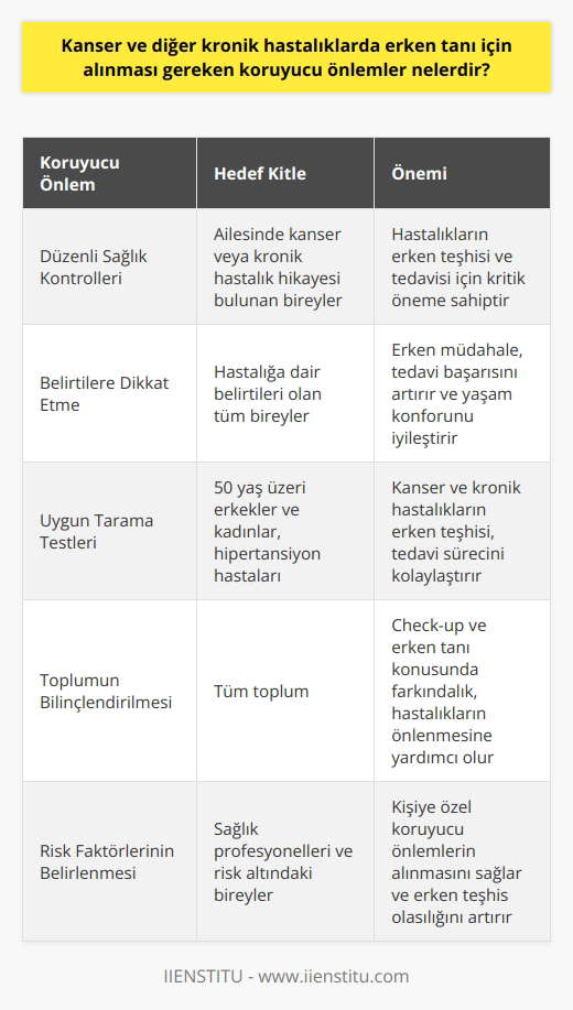 Erken Tanı Önlemleri Kanser ve diğer kronik hastalıkların erken tanısı, daha iyi sonuçlar elde etmek ve hastanın yaşam konforunu artırmak açısından büyük önem taşımaktad. Erken tanı için alınması gereken koruyucu önlemler şunlardır: Düzenli Sağlık Kontrolleri Hasta olmadan önce düzenli aralıklarla sağlık taramasından geçilmesi önemli bir koruyucu önlemdir. Ailesinde kanser veya kronik hastalık hikayesi bulunan bireylerin mutlaka sağlık taramalarından geçmesi gereklidir. Belirtilere Dikkat Etme Hastaneye gitme konusunda üşengeçlik göstermemek önemlidir. Hastalığa dair belirtileri olan bireyler, bu belirtileri ciddiye almalı ve hızlı bir şekilde müracaat etmelidir. Uygun Tarama Testleri 50 yaşın üzerindeki erkek ve kadınların 10 yılda bir kolonoskopi, 50 yaş üzerindeki kadınların ise 2 yılda bir mamografi çektirmesi gereklidir. Hipertansiyon gibi kronik hastalıklar için düzenli olarak tansiyon ölçümü yapılması da önemlidir. Toplumun Bilinçlendirilmesi Sağlık kontrolleri ve check-up yaptırmak, erken tanı konusunda toplumu bilgilendirmek için önemlidir. Check-up ile hastalığın erken evrede saptanması hastanın ameliyat gerekliliğinden bile kurtarılabilir. Sonuç olarak, erken tanıyla birçok hastalığın daha başarılı tedavi süreçleri sunabileceğini bilmek önemlidir. Bu nedenle belirli yaş ve risk gruplarındaki bireylerin düzenli olarak sağlık kontrolleri ve taramalar yaptırması, birçok hastalığın önlenmesi ve erken evrede müdahale edilebilmesi açısından büyük öneme sahiptir.