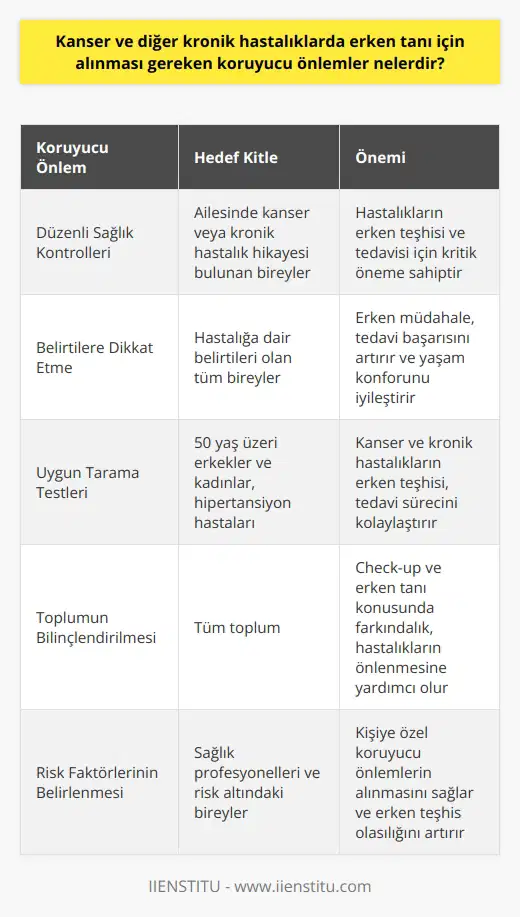 Erken Tanı Önlemleri Kanser ve diğer kronik hastalıkların erken tanısı, daha iyi sonuçlar elde etmek ve hastanın yaşam konforunu artırmak açısından büyük önem taşımaktad. Erken tanı için alınması gereken koruyucu önlemler şunlardır: Düzenli Sağlık Kontrolleri Hasta olmadan önce düzenli aralıklarla sağlık taramasından geçilmesi önemli bir koruyucu önlemdir. Ailesinde kanser veya kronik hastalık hikayesi bulunan bireylerin mutlaka sağlık taramalarından geçmesi gereklidir. Belirtilere Dikkat Etme Hastaneye gitme konusunda üşengeçlik göstermemek önemlidir. Hastalığa dair belirtileri olan bireyler, bu belirtileri ciddiye almalı ve hızlı bir şekilde müracaat etmelidir. Uygun Tarama Testleri 50 yaşın üzerindeki erkek ve kadınların 10 yılda bir kolonoskopi, 50 yaş üzerindeki kadınların ise 2 yılda bir mamografi çektirmesi gereklidir. Hipertansiyon gibi kronik hastalıklar için düzenli olarak tansiyon ölçümü yapılması da önemlidir. Toplumun Bilinçlendirilmesi Sağlık kontrolleri ve check-up yaptırmak, erken tanı konusunda toplumu bilgilendirmek için önemlidir. Check-up ile hastalığın erken evrede saptanması hastanın ameliyat gerekliliğinden bile kurtarılabilir. Sonuç olarak, erken tanıyla birçok hastalığın daha başarılı tedavi süreçleri sunabileceğini bilmek önemlidir. Bu nedenle belirli yaş ve risk gruplarındaki bireylerin düzenli olarak sağlık kontrolleri ve taramalar yaptırması, birçok hastalığın önlenmesi ve erken evrede müdahale edilebilmesi açısından büyük öneme sahiptir.