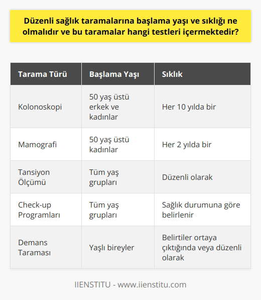 Düzenli Sağlık Taramalarının Önemi  Düzenli sağlık taramaları, hastalıkların erken evrede teşhis edilerek tedavi süreçlerinin başarılı ve daha az yıpratıcı geçmesine imkan sağlamaktadır. Taramaların başlama yaşı ve sıklığı, bireyin yaş ve sağlık durumuna, yaşadığı riskler ve ailesinde önceden yaşanan sağlık sorunlarına bağlı olarak değişkenlik göstermektedir. Bu nedenle, özellikle risk altındaki bireylerin düzenli olarak sağlık kontrollerini yaptırmaları büyük önem taşımaktadır.  Taramaların İçerdiği Testler ve Sıklıkları  Öncelikle, 50 yaş üstü erkek ve kadınların her 10 yılda bir kolonoskopi, aynı yaş grubundaki kadınların ise her 2 yılda bir mamografi yaptırmaları gerekmektedir. Kronik bir hastalık olan hipertansiyonun erken teşhisini sağlamak için ise düzenli tansiyon ölçümü yapılması önerilmektedir.  Hastaneye Başvuru Durumları  Birçok birey, hastalık belirtileri yaşadığında veya rahatsızlık hissettiğinde hastaneye başvurur. Ancak unutmamalıyız ki, erken tanı ve tedavi için şikâyet olmadan önce de düzenli sağlık kontrolünden geçmek önemlidir. Çoğu zaman hastalıkların belirtileri kişiler tarafından fark edilmeyebilir ve atlanabilir.  Erken Teşhisin Hayat Kurtarıcı Etkisi  Öğretim görevlisi Erhan DİNCER, erken teşhis için toplumun yaşlı genç her kesiminden bireyin bilinçli olması gerektiğini belirtmektedir. Erken tanı, demans gibi daha bilindik hastalıklar dışında birçok hastalığın teşhisinde de son derece faydalıdır. Ülkemizde sağlık kuruluşlarının düzenlediği check-up programları ile erken teşhis ve tedavi süreçlerine katkı sağlama imkanı bulunmaktadır.  Sonuç olarak, düzenli sağlık taramaları başlama yaşı ve sıklığının bireyin yaş ve sağlık durumuna göre belirlenmesi, önemli sağlık problemlerinin ortaya çıkmadan önlenebilmesi için büyük değer taşımaktadır. Ayrıca, erken teşhis süreçleri hem bireyin yaşam konforunu artırmakta, hem de hastalıkların sosyal ve ekonomik yüküne az da olsa hafifletilmesine katkıda bulunmaktadır.