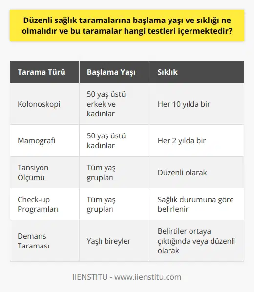Düzenli Sağlık Taramalarının Önemi  Düzenli sağlık taramaları, hastalıkların erken evrede teşhis edilerek tedavi süreçlerinin başarılı ve daha az yıpratıcı geçmesine imkan sağlamaktadır. Taramaların başlama yaşı ve sıklığı, bireyin yaş ve sağlık durumuna, yaşadığı riskler ve ailesinde önceden yaşanan sağlık sorunlarına bağlı olarak değişkenlik göstermektedir. Bu nedenle, özellikle risk altındaki bireylerin düzenli olarak sağlık kontrollerini yaptırmaları büyük önem taşımaktadır.  Taramaların İçerdiği Testler ve Sıklıkları  Öncelikle, 50 yaş üstü erkek ve kadınların her 10 yılda bir kolonoskopi, aynı yaş grubundaki kadınların ise her 2 yılda bir mamografi yaptırmaları gerekmektedir. Kronik bir hastalık olan hipertansiyonun erken teşhisini sağlamak için ise düzenli tansiyon ölçümü yapılması önerilmektedir.  Hastaneye Başvuru Durumları  Birçok birey, hastalık belirtileri yaşadığında veya rahatsızlık hissettiğinde hastaneye başvurur. Ancak unutmamalıyız ki, erken tanı ve tedavi için şikâyet olmadan önce de düzenli sağlık kontrolünden geçmek önemlidir. Çoğu zaman hastalıkların belirtileri kişiler tarafından fark edilmeyebilir ve atlanabilir.  Erken Teşhisin Hayat Kurtarıcı Etkisi  Öğretim görevlisi Erhan DİNCER, erken teşhis için toplumun yaşlı genç her kesiminden bireyin bilinçli olması gerektiğini belirtmektedir. Erken tanı, demans gibi daha bilindik hastalıklar dışında birçok hastalığın teşhisinde de son derece faydalıdır. Ülkemizde sağlık kuruluşlarının düzenlediği check-up programları ile erken teşhis ve tedavi süreçlerine katkı sağlama imkanı bulunmaktadır.  Sonuç olarak, düzenli sağlık taramaları başlama yaşı ve sıklığının bireyin yaş ve sağlık durumuna göre belirlenmesi, önemli sağlık problemlerinin ortaya çıkmadan önlenebilmesi için büyük değer taşımaktadır. Ayrıca, erken teşhis süreçleri hem bireyin yaşam konforunu artırmakta, hem de hastalıkların sosyal ve ekonomik yüküne az da olsa hafifletilmesine katkıda bulunmaktadır.