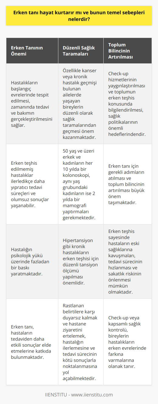 Erken Tanı ve Hayat Kurtarma İlişkisi Erken tanı, hastalıkların başlangıç evrelerinde tespit edilerek zamanında tedavi ve bakımının gerçekleştirilmesini sağlar. Bu durum, hastaların tedaviden daha etkili sonuçlar elde etmelerine katkıda bulunmaktadır. Öte yandan, erken teşhis edilmemiş hastalıklar ilerledikçe daha yıpratıcı tedavi süreçleri ve olumsuz sonuçlar yaşanabilir. Hastalığın psikolojik yükü üzerinde fazladan bir baskı yaratmaktadır. Bu bağlamda, düzenli sağlık taramalarının önemi büyüktür. Düzenli Sağlık Taramaları ve Risk Grubu Sağlık taramaları, belirli aralıklarla her bireyin genel sağlık durumunu değerlendiren kontrollerdir. Özellikle kanser veya kronik hastalık geçmişi bulunan ailelerde yaşayan bireylerin düzenli olarak sağlık taramalarından geçmesi önem kazanmaktadır. Rastlanan belirtilere karşı duyarsız kalmak ve hastane ziyaretini ertelemek, hastalığın ilerlemesi ve tedavi sürecinin kötü sonuçlarla noktalanmasına yol açabilmektedir. Önerilen Rutin Sağlık Kontrolleri 50 yaş ve üzeri erkek ve kadınların her 10 yılda bir kolonoskopi, aynı yaş grubundaki kadınların ise 2 yılda bir mamografi yaptırmaları gerekmektedir. Hipertansiyon gibi kronik hastalıkların erken teşhisi için düzenli tansiyon ölçümü yapılması önemlidir. Check-up ve Toplum Bilincinin Artırılması Check-up veya kapsamlı sağlık kontrolü, bireylerin hastalıkların erken evrelerinde farkına varmalarına olanak tanır. Buna bağlı olarak, ameliyat gibi tıbbi müdahalelere gerek kalmadan hastalıkları kontrol altında tutmak mümkün olabilmektedir. Check-up hizmetlerinin yaygınlaştırılması ve toplumun erken teşhis konusunda bilgilendirilmesi, sağlık politikalarının önemli hedeflerindendir. Erken Tanı ve Tedavi Süreçlerine Etkisi Erken tanının önemi, özellikle kanser vakalarının artması ve yaygınlaşmasıyla daha iyi anlaşılmıştır. Erken teşhis sayesinde hastaların eski sağlıklarına kavuşmaları, tedavi sürecinin hızlanması ve sakatlık riskinin önlenmesi mümkün olmaktadır. Bu nedenle, erken tanı için gerekli adımların atılması ve toplum bilincinin artırılması büyük önem taşımaktadır.