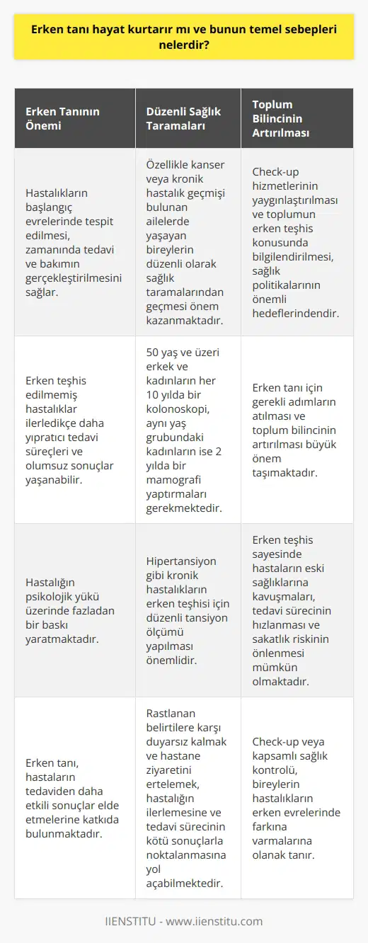 Erken Tanı ve Hayat Kurtarma İlişkisi Erken tanı, hastalıkların başlangıç evrelerinde tespit edilerek zamanında tedavi ve bakımının gerçekleştirilmesini sağlar. Bu durum, hastaların tedaviden daha etkili sonuçlar elde etmelerine katkıda bulunmaktadır. Öte yandan, erken teşhis edilmemiş hastalıklar ilerledikçe daha yıpratıcı tedavi süreçleri ve olumsuz sonuçlar yaşanabilir. Hastalığın psikolojik yükü üzerinde fazladan bir baskı yaratmaktadır. Bu bağlamda, düzenli sağlık taramalarının önemi büyüktür. Düzenli Sağlık Taramaları ve Risk Grubu Sağlık taramaları, belirli aralıklarla her bireyin genel sağlık durumunu değerlendiren kontrollerdir. Özellikle kanser veya kronik hastalık geçmişi bulunan ailelerde yaşayan bireylerin düzenli olarak sağlık taramalarından geçmesi önem kazanmaktadır. Rastlanan belirtilere karşı duyarsız kalmak ve hastane ziyaretini ertelemek, hastalığın ilerlemesi ve tedavi sürecinin kötü sonuçlarla noktalanmasına yol açabilmektedir. Önerilen Rutin Sağlık Kontrolleri 50 yaş ve üzeri erkek ve kadınların her 10 yılda bir kolonoskopi, aynı yaş grubundaki kadınların ise 2 yılda bir mamografi yaptırmaları gerekmektedir. Hipertansiyon gibi kronik hastalıkların erken teşhisi için düzenli tansiyon ölçümü yapılması önemlidir. Check-up ve Toplum Bilincinin Artırılması Check-up veya kapsamlı sağlık kontrolü, bireylerin hastalıkların erken evrelerinde farkına varmalarına olanak tanır. Buna bağlı olarak, ameliyat gibi tıbbi müdahalelere gerek kalmadan hastalıkları kontrol altında tutmak mümkün olabilmektedir. Check-up hizmetlerinin yaygınlaştırılması ve toplumun erken teşhis konusunda bilgilendirilmesi, sağlık politikalarının önemli hedeflerindendir. Erken Tanı ve Tedavi Süreçlerine Etkisi Erken tanının önemi, özellikle kanser vakalarının artması ve yaygınlaşmasıyla daha iyi anlaşılmıştır. Erken teşhis sayesinde hastaların eski sağlıklarına kavuşmaları, tedavi sürecinin hızlanması ve sakatlık riskinin önlenmesi mümkün olmaktadır. Bu nedenle, erken tanı için gerekli adımların atılması ve toplum bilincinin artırılması büyük önem taşımaktadır.