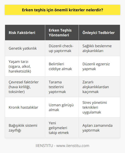 1. Risk faktörlerinin belirlenmesi 2. Semptomların dikkatlice izlenmesi 3. Zamanında doktora gidilmesi 4. Doktorun önerdiği testlerin yapılması 5. Geçmiş sağlık tarihi ve çevresel faktörlerin değerlendirilmesi 6. Yapılan rutin muayeneler ile vücudun durumunun kontrol edilmesi 7. İlgili araştırmaların takibi ve yeni gelişmelerin izlenmesi 8. Akılda tutulması gereken diğer risklerin değerlendirilmesi