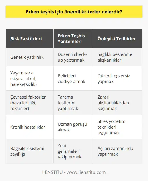 1. Risk faktörlerinin belirlenmesi 2. Semptomların dikkatlice izlenmesi 3. Zamanında doktora gidilmesi 4. Doktorun önerdiği testlerin yapılması 5. Geçmiş sağlık tarihi ve çevresel faktörlerin değerlendirilmesi 6. Yapılan rutin muayeneler ile vücudun durumunun kontrol edilmesi 7. İlgili araştırmaların takibi ve yeni gelişmelerin izlenmesi 8. Akılda tutulması gereken diğer risklerin değerlendirilmesi