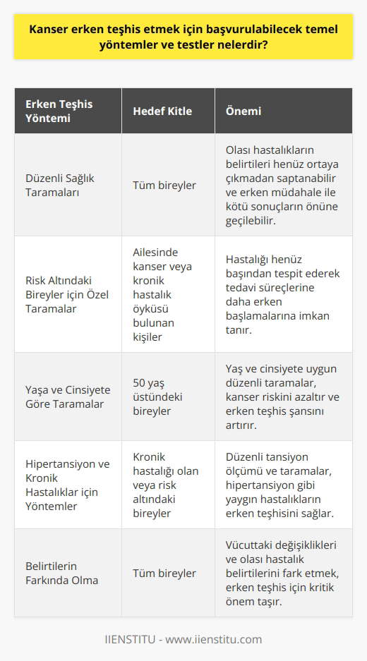 Erken Teşhisteki Temel Yöntemler ve Testler  Kanserin erken teşhisi, hastalığın tedavi edilebilir ve yönetilebilir bir evrede yakalanabilmesi için oldukça önemlidir. Bu bağlamda, erken teşhis yöntemleri, hastaların hastalığın ilerlemesini engellemekte ve daha iyi tedavi sonuçları elde etmelerine olanak tanımaktadır. Erken teşhis için başvurulabilecek temel yöntemler ve testler şu şekilde sıralanabilir:  Düzenli Sağlık Taramaları  Her bireyin, şikâyeti olsun olmasın, düzenli aralıklarla genel sağlık kontrollerinden geçmesi önemlidir. Bu taramalar sayesinde, olası hastalıkların belirtileri henüz ortaya çıkmadan saptanabilir ve erken müdahale ile kötü sonuçların önüne geçilebilir.  Risk Altındaki Bireyler için Özel Taramalar  Ailesinde kanser veya kronik hastalık öyküsü bulunan kişilerin mutlaka daha sık ve özel sağlık taramaları yaptırması gerekmektedir. Bu taramalar, risk altındaki bireylerin hastalığı henüz başından tespit ederek tedavi süreçlerine daha erken başlamalarına imkan tanır.  Yaşa ve Cinsiyete Göre Taramalar  Özellikle 50 yaş üstündeki bireylerin, yaş ve cinsiyetlerine uygun düzenli taramalara gitmeleri önerilmektedir. Örneğin, 50 yaş üstü kadınlar 2 yılda bir mamografi çektirerek meme kanserine karşı erken teşhis şansını artırabilirken, aynı yaş grubundaki erkek ve kadınların 10 yılda bir kolonoskopi yaptırarak bağırsak kanserini önceden tespit etmeleri sağlanır.  Hipertansiyon ve Kronik Hastalıklar için Yöntemler  Kronik hastalıkların erken teşhisi için de düzenli taramalar önemli bir yere sahiptir. Özellikle hipertansiyon gibi yaygın hastalıklar için tansiyonun düzenli olarak ölçülmesi ve taramaların sürekli yapılması gerekmektedir.  Sonuç olarak, erken teşhis hayati önem arz eden kanser ve kronik hastalıkların başarılı bir şekilde yönetilebilmesi için kritik bir faktördür. Hastaların düzenli taramalara gitmesi ve belirtilerin farkında olması, erken teşhis için yapılabilecek basit ama etkili metodlardır. Bu nedenle, herkesin sağlığına önem verip, belirtilerin farkına vararak ve düzenli check-up yaptırarak erken teşhisi daha da kolaylaştırması önerilmektedir.