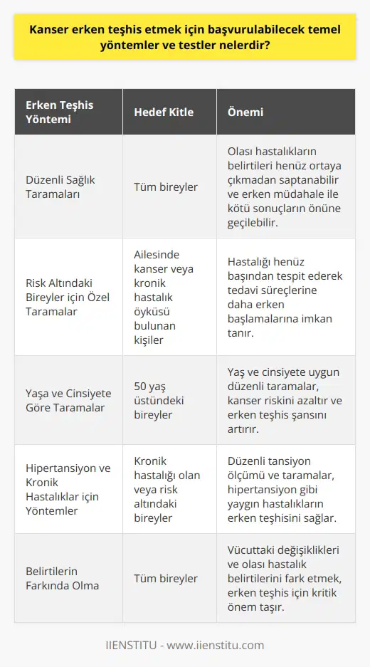 Erken Teşhisteki Temel Yöntemler ve Testler  Kanserin erken teşhisi, hastalığın tedavi edilebilir ve yönetilebilir bir evrede yakalanabilmesi için oldukça önemlidir. Bu bağlamda, erken teşhis yöntemleri, hastaların hastalığın ilerlemesini engellemekte ve daha iyi tedavi sonuçları elde etmelerine olanak tanımaktadır. Erken teşhis için başvurulabilecek temel yöntemler ve testler şu şekilde sıralanabilir:  Düzenli Sağlık Taramaları  Her bireyin, şikâyeti olsun olmasın, düzenli aralıklarla genel sağlık kontrollerinden geçmesi önemlidir. Bu taramalar sayesinde, olası hastalıkların belirtileri henüz ortaya çıkmadan saptanabilir ve erken müdahale ile kötü sonuçların önüne geçilebilir.  Risk Altındaki Bireyler için Özel Taramalar  Ailesinde kanser veya kronik hastalık öyküsü bulunan kişilerin mutlaka daha sık ve özel sağlık taramaları yaptırması gerekmektedir. Bu taramalar, risk altındaki bireylerin hastalığı henüz başından tespit ederek tedavi süreçlerine daha erken başlamalarına imkan tanır.  Yaşa ve Cinsiyete Göre Taramalar  Özellikle 50 yaş üstündeki bireylerin, yaş ve cinsiyetlerine uygun düzenli taramalara gitmeleri önerilmektedir. Örneğin, 50 yaş üstü kadınlar 2 yılda bir mamografi çektirerek meme kanserine karşı erken teşhis şansını artırabilirken, aynı yaş grubundaki erkek ve kadınların 10 yılda bir kolonoskopi yaptırarak bağırsak kanserini önceden tespit etmeleri sağlanır.  Hipertansiyon ve Kronik Hastalıklar için Yöntemler  Kronik hastalıkların erken teşhisi için de düzenli taramalar önemli bir yere sahiptir. Özellikle hipertansiyon gibi yaygın hastalıklar için tansiyonun düzenli olarak ölçülmesi ve taramaların sürekli yapılması gerekmektedir.  Sonuç olarak, erken teşhis hayati önem arz eden kanser ve kronik hastalıkların başarılı bir şekilde yönetilebilmesi için kritik bir faktördür. Hastaların düzenli taramalara gitmesi ve belirtilerin farkında olması, erken teşhis için yapılabilecek basit ama etkili metodlardır. Bu nedenle, herkesin sağlığına önem verip, belirtilerin farkına vararak ve düzenli check-up yaptırarak erken teşhisi daha da kolaylaştırması önerilmektedir.