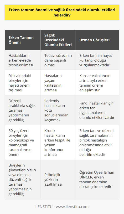 Erken Tanının Önemi ve Sağlık Üzerindeki Olumlu Etkileri  Sağlık Taramalarının Önemi  Erken tanı, sağlık konusunda büyük öneme sahiptir. Düzenli aralıklarla sağlık taraması yaptırarak, hastalıkların erken evrede tespit edilmesi ve tedavi sürecinin başlaması sağlanabilir. Özellikle risk altındaki bireyler için bu taramalar hayati öneme sahiptir.  Erken Teşhisin Hastalık Yönetimi Üzerindeki Etkisi  Hastalığın erken teşhis edilmesi, tedavi sürecinin daha başarılı olmasını sağlar ve hastaların yaşam kalitesinin artışına katkıda bulunur. Aksi durumda, ilerleyen hastalıklar nedeniyle daha kötü sonuçlarla ve psikolojik yüklerle karşılaşılabilir.  Uygun Taramaların Yaptırılması  50 yaş üzeri bireyler için düzenli kolonoskopi ve mamografi taramaları ile, diyabet ve hipertansiyon gibi kronik hastalıkların erken teşhisi için düzenli taramalar yaptırılması, yaşam konforunun artmasında önemli bir role sahiptir.  Erken Tanının İstanbul Üniversitesi Öğretim Üyesi Erhan DİNCERin Görüşleri  Öğretim Üyesi Erhan DİNCER, erken tanının hayat kurtarıcı olduğunu ifade etmektedir. Özellikle kanser vakalarının artması ile erken tanının önemi daha da anlaşılmış durumdadır. Farklı hastalıklar için yapılan erken tanı uygulamalarının, tedavi süreçlerinde olumlu etki yarattığına dikkat çekmektedir.  Sonuç olarak, erken tanı ve düzenli sağlık taramaları, birçok hastalığın önlenmesinde ve tedavi süreçlerinde olumlu yönde etkiler sağlar. Bu nedenle bireylerin, şikayetleri olsun veya olmasın düzenli olarak sağlık taraması yaptırması büyük önem taşır.