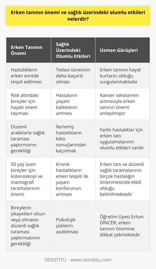 Erken Tanının Önemi ve Sağlık Üzerindeki Olumlu Etkileri Sağlık Taramalarının Önemi Erken tanı, sağlık konusunda büyük öneme sahiptir. Düzenli aralıklarla sağlık taraması yaptırarak, hastalıkların erken evrede tespit edilmesi ve tedavi sürecinin başlaması sağlanabilir. Özellikle risk altındaki bireyler için bu taramalar hayati öneme sahiptir. Erken Teşhisin Hastalık Yönetimi Üzerindeki Etkisi Hastalığın erken teşhis edilmesi, tedavi sürecinin daha başarılı olmasını sağlar ve hastaların yaşam kalitesinin artışına katkıda bulunur. Aksi durumda, ilerleyen hastalıklar nedeniyle daha kötü sonuçlarla ve psikolojik yüklerle karşılaşılabilir. Uygun Taramaların Yaptırılması 50 yaş üzeri bireyler için düzenli kolonoskopi ve mamografi taramaları ile, diyabet ve hipertansiyon gibi kronik hastalıkların erken teşhisi için düzenli taramalar yaptırılması, yaşam konforunun artmasında önemli bir role sahiptir. Erken Tanının İstanbul Üniversitesi Öğretim Üyesi Erhan DİNCERin Görüşleri Öğretim Üyesi Erhan DİNCER, erken tanının hayat kurtarıcı olduğunu ifade etmektedir. Özellikle kanser vakalarının artması ile erken tanının önemi daha da anlaşılmış durumdadır. Farklı hastalıklar için yapılan erken tanı uygulamalarının, tedavi süreçlerinde olumlu etki yarattığına dikkat çekmektedir. Sonuç olarak, erken tanı ve düzenli sağlık taramaları, birçok hastalığın önlenmesinde ve tedavi süreçlerinde olumlu yönde etkiler sağlar. Bu nedenle bireylerin, şikayetleri olsun veya olmasın düzenli olarak sağlık taraması yaptırması büyük önem taşır.